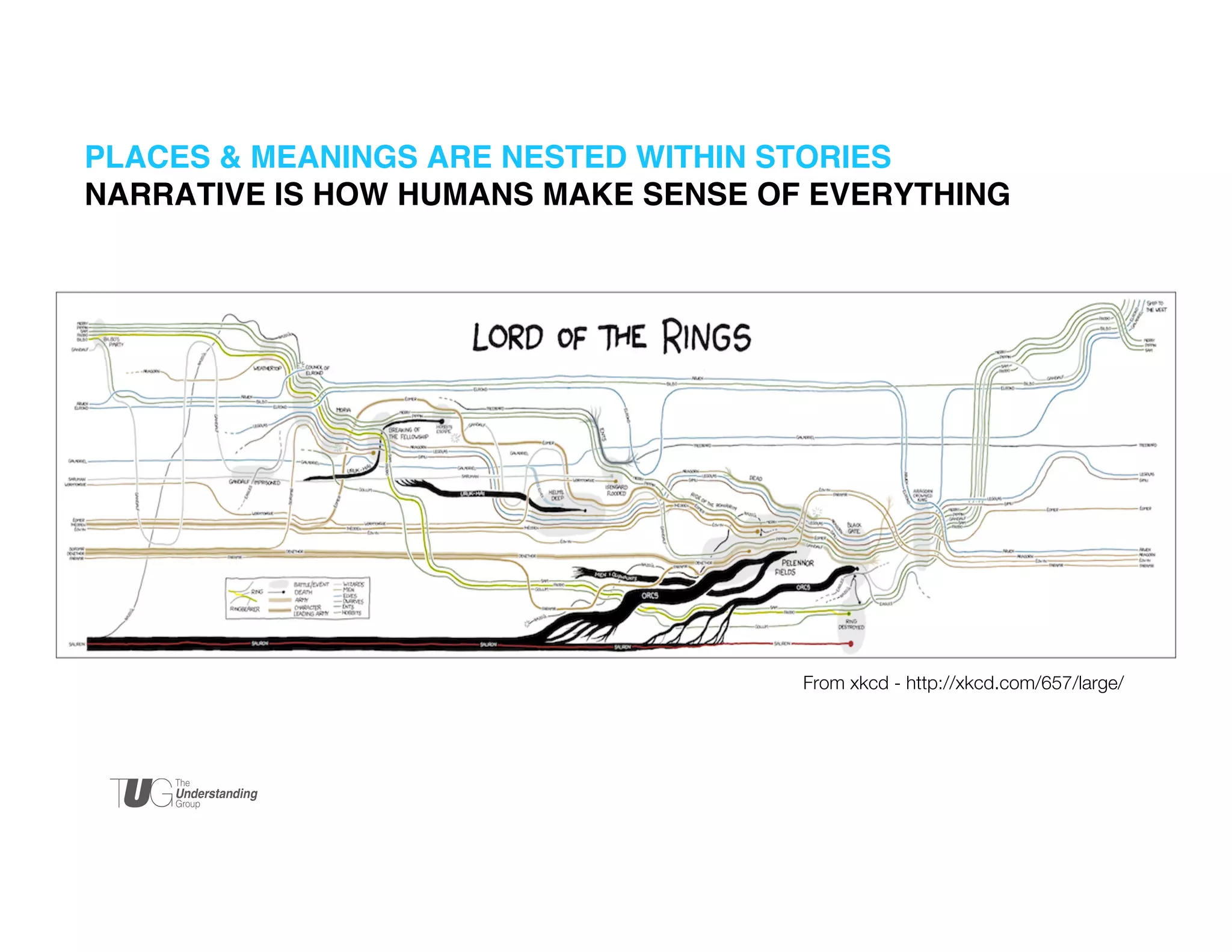 PLACES & MEANINGS ARE NESTED WITHIN STORIES 
NARRATIVE IS HOW HUMANS MAKE SENSE OF EVERYTHING!

From xkcd - http://xkcd.com/657/large/

 