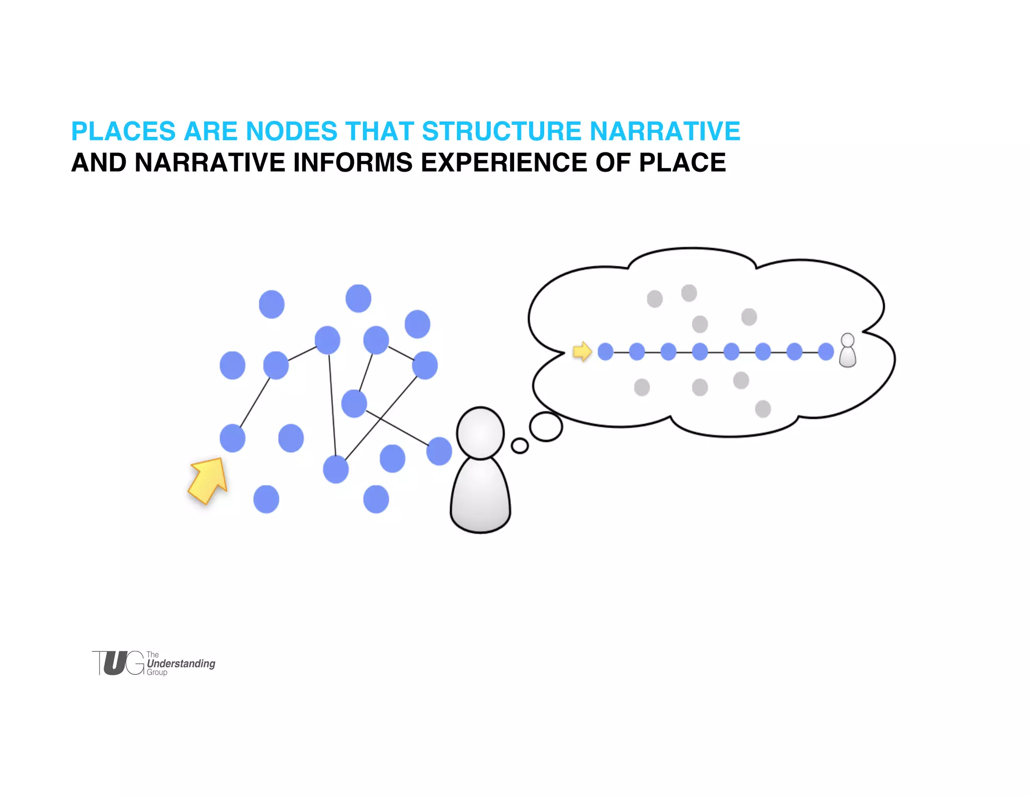 PLACES ARE NODES THAT STRUCTURE NARRATIVE !
AND NARRATIVE INFORMS EXPERIENCE OF PLACE!

 