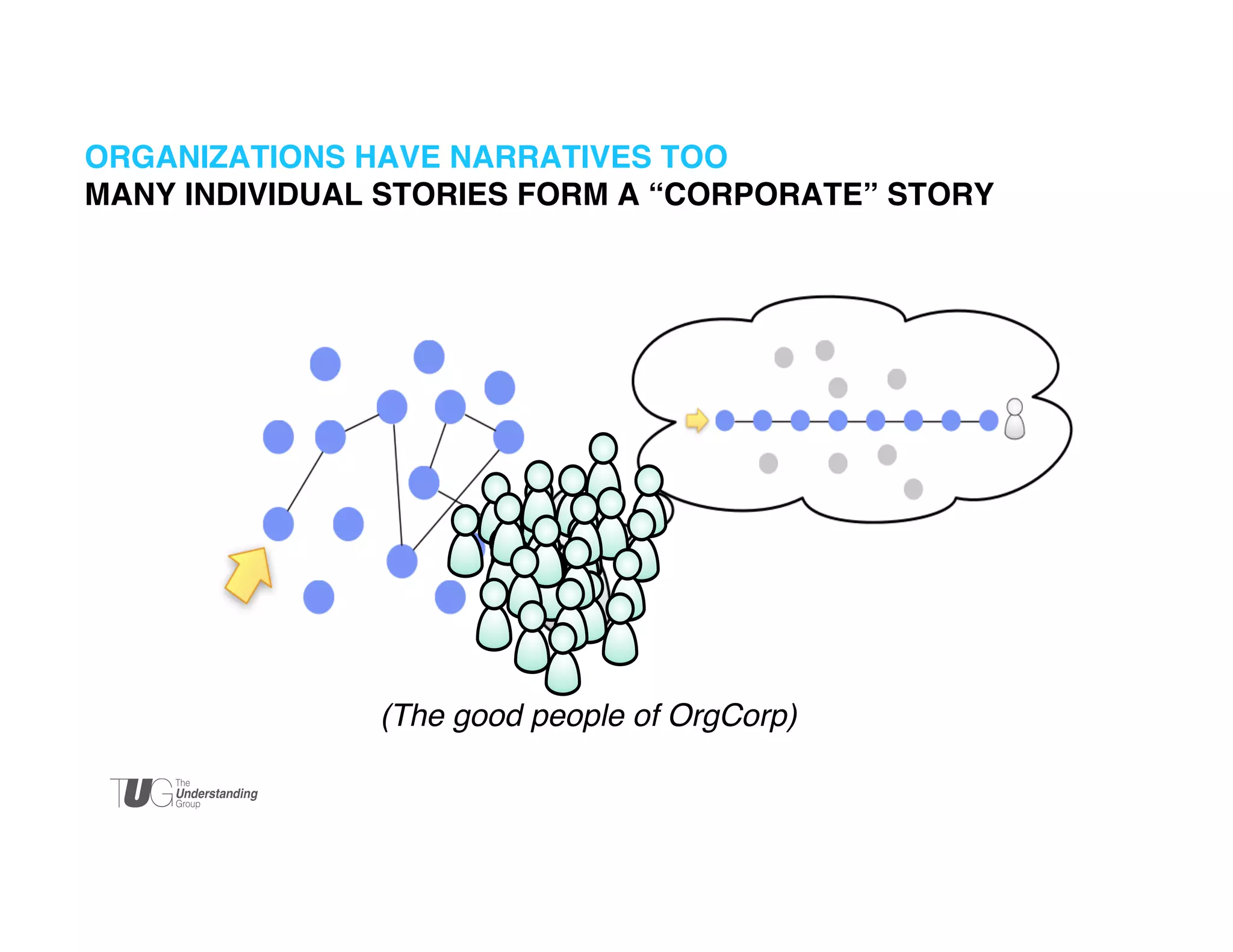 ORGANIZATIONS HAVE NARRATIVES TOO !
MANY INDIVIDUAL STORIES FORM A “CORPORATE” STORY !

(The good people of OrgCorp)

	


 