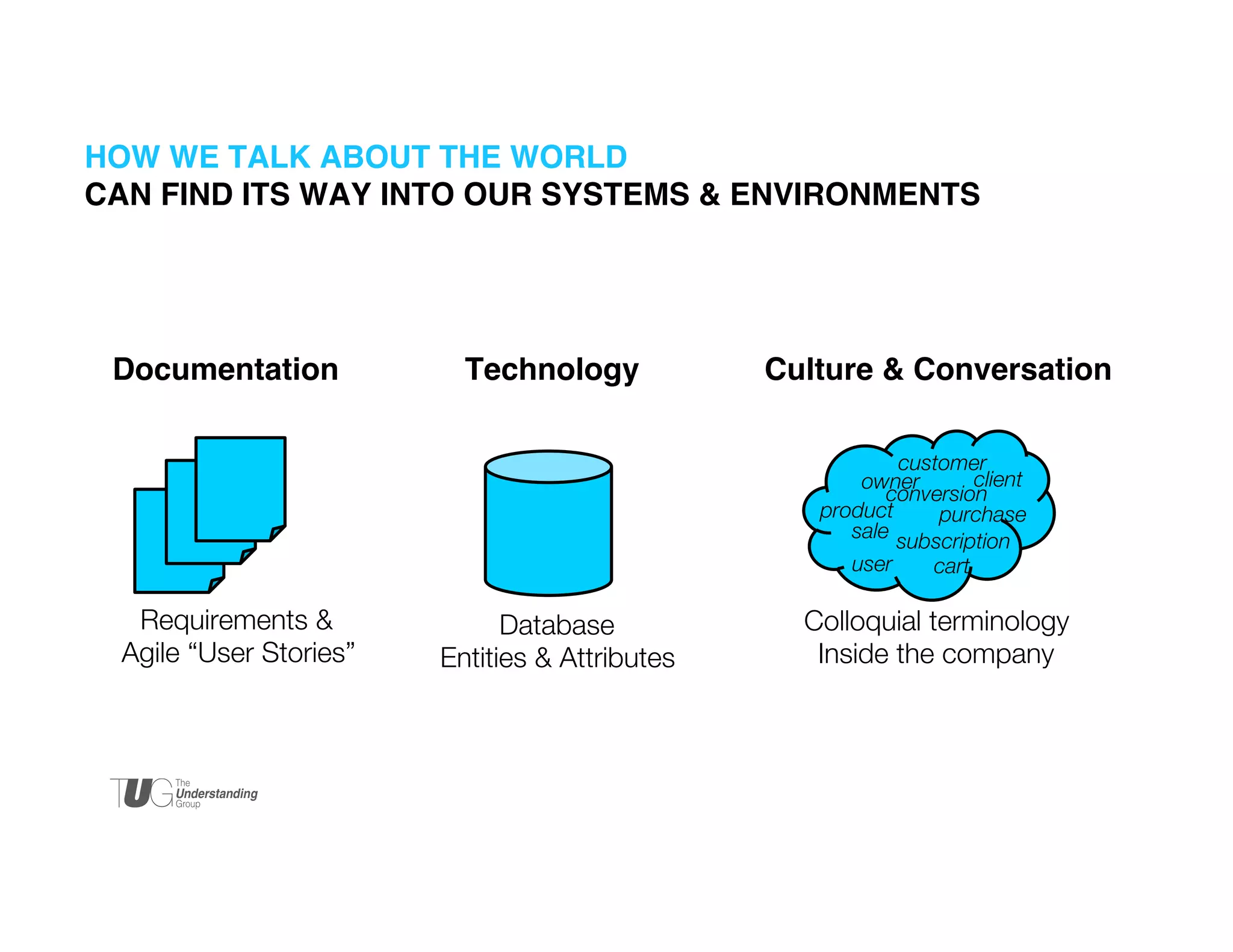 HOW WE TALK ABOUT THE WORLD 
CAN FIND ITS WAY INTO OUR SYSTEMS & ENVIRONMENTS!

	


Documentation

Technology

	


	


Culture & Conversation

	

 	

 	

	

 	

 	

	

	

	

 	


customer
client
owner
conversion
product
purchase
sale subscription
user
cart

Requirements & 
Agile “User Stories”	


Database
Entities & Attributes	


Colloquial terminology
Inside the company	


 
