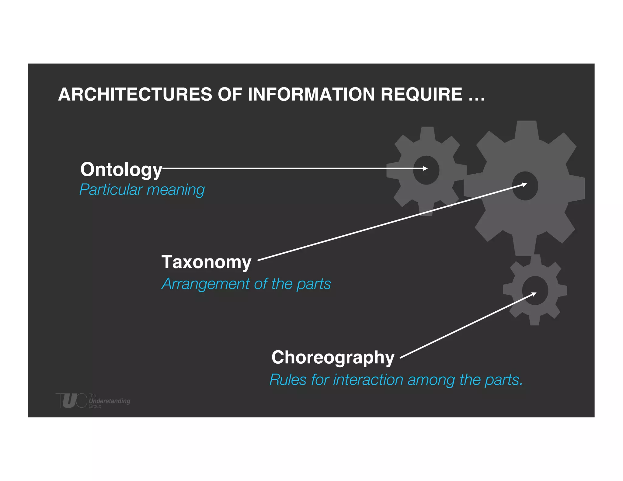 ARCHITECTURES OF INFORMATION REQUIRE … !

Ontology!

Particular meaning

Taxonomy!
Arrangement of the parts

Choreography!
Rules for interaction among the parts.

 