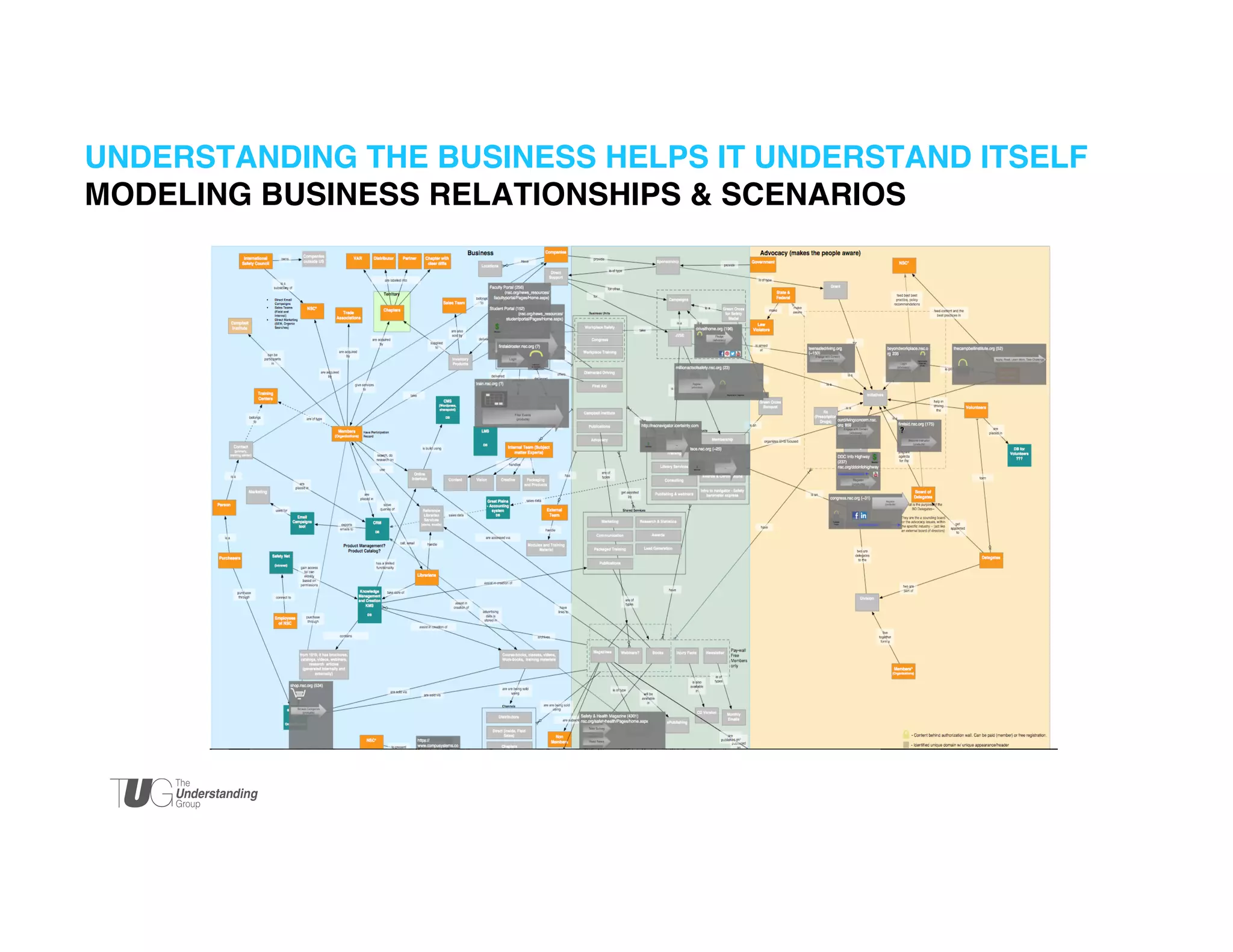 UNDERSTANDING THE BUSINESS HELPS IT UNDERSTAND ITSELF!
MODELING BUSINESS RELATIONSHIPS & SCENARIOS!

 