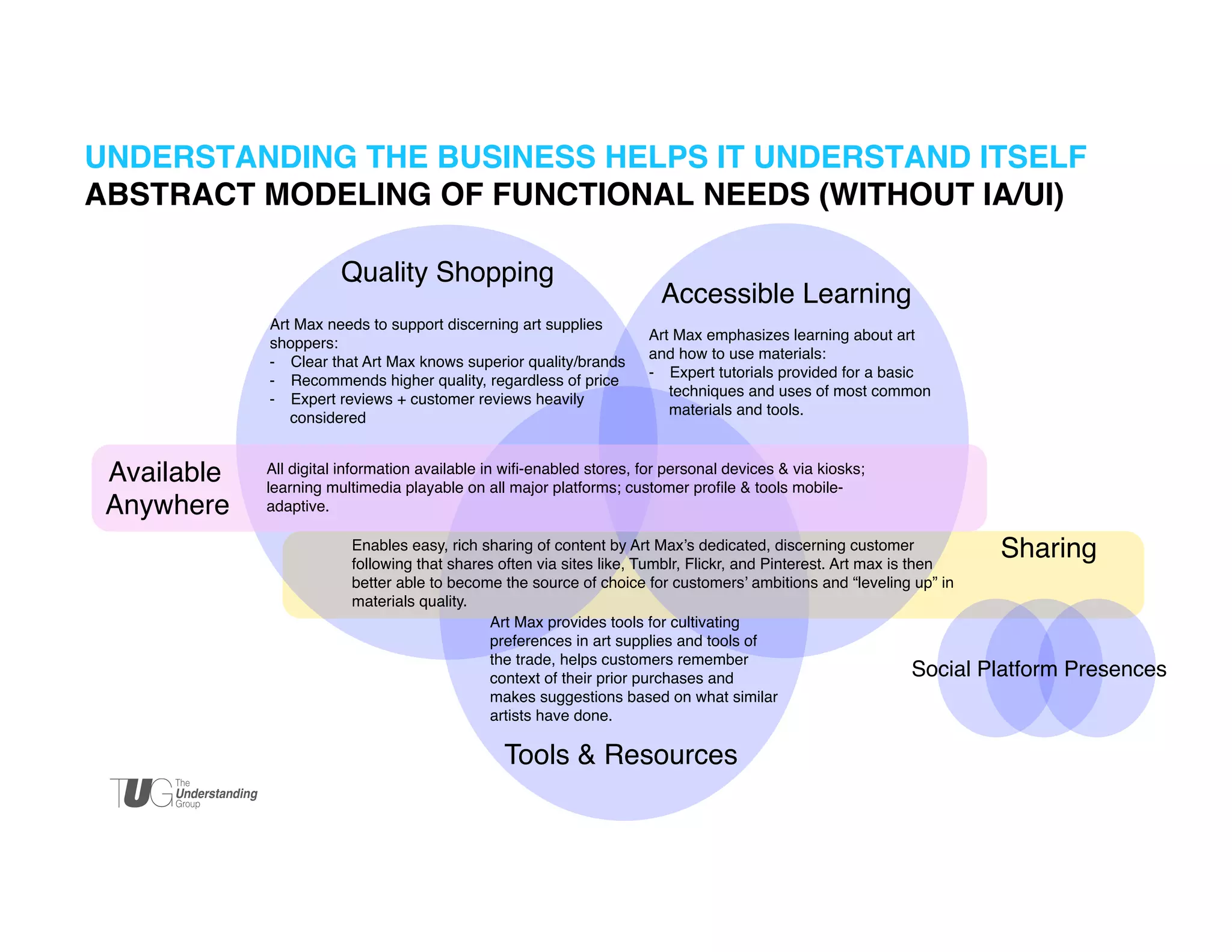 UNDERSTANDING THE BUSINESS HELPS IT UNDERSTAND ITSELF!
ABSTRACT MODELING OF FUNCTIONAL NEEDS (WITHOUT IA/UI)!
Quality Shopping	


Accessible Learning	


Art Max needs to support discerning art supplies
Art Max emphasizes learning about art
shoppers: !
and how to use materials: !
-  Clear that Art Max knows superior quality/brands !
-  Expert tutorials provided for a basic
-  Recommends higher quality, regardless of price!
techniques and uses of most common
-  Expert reviews + customer reviews heavily
materials and tools. !
considered	

!

Available!
Anywhere!

All digital information available in wiﬁ-enabled stores, for personal devices & via kiosks;
learning multimedia playable on all major platforms; customer proﬁle & tools mobileadaptive. !
Enables easy, rich sharing of content by Art Max’s dedicated, discerning customer
following that shares often via sites like, Tumblr, Flickr, and Pinterest. Art max is then
better able to become the source of choice for customers’ ambitions and “leveling up” in
materials quality.!
Art Max provides tools for cultivating
preferences in art supplies and tools of
the trade, helps customers remember
Social
context of their prior purchases and
makes suggestions based on what similar
artists have done. !

Tools & Resources	


Sharing!

Platform Presences!

 