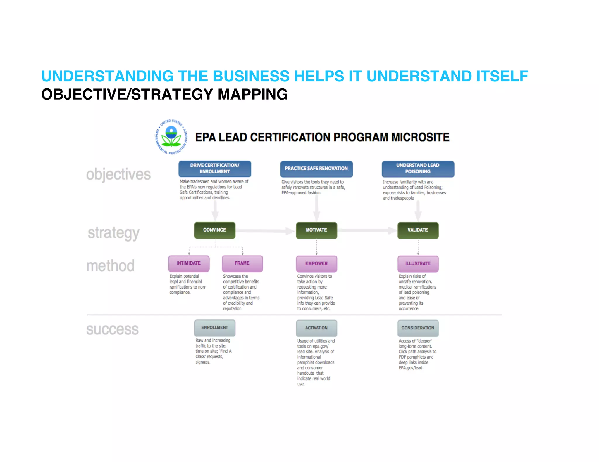 UNDERSTANDING THE BUSINESS HELPS IT UNDERSTAND ITSELF!
OBJECTIVE/STRATEGY MAPPING!

 