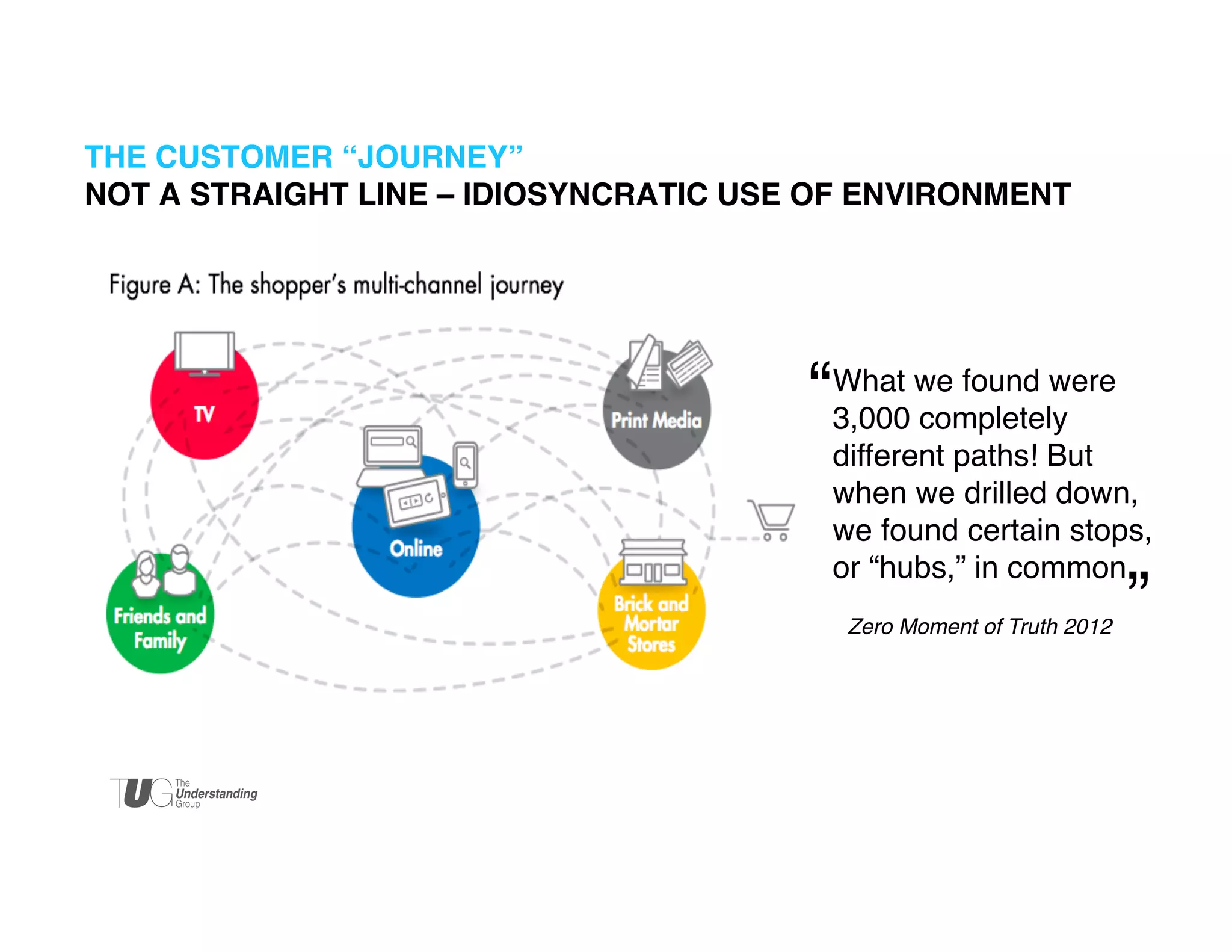THE CUSTOMER “JOURNEY” 
NOT A STRAIGHT LINE – IDIOSYNCRATIC USE OF ENVIRONMENT!

“	


What we found were
3,000 completely
different paths! But
when we drilled down,
we found certain stops,
or “hubs,” in common.!
Zero Moment of Truth 2012	


”	


 
