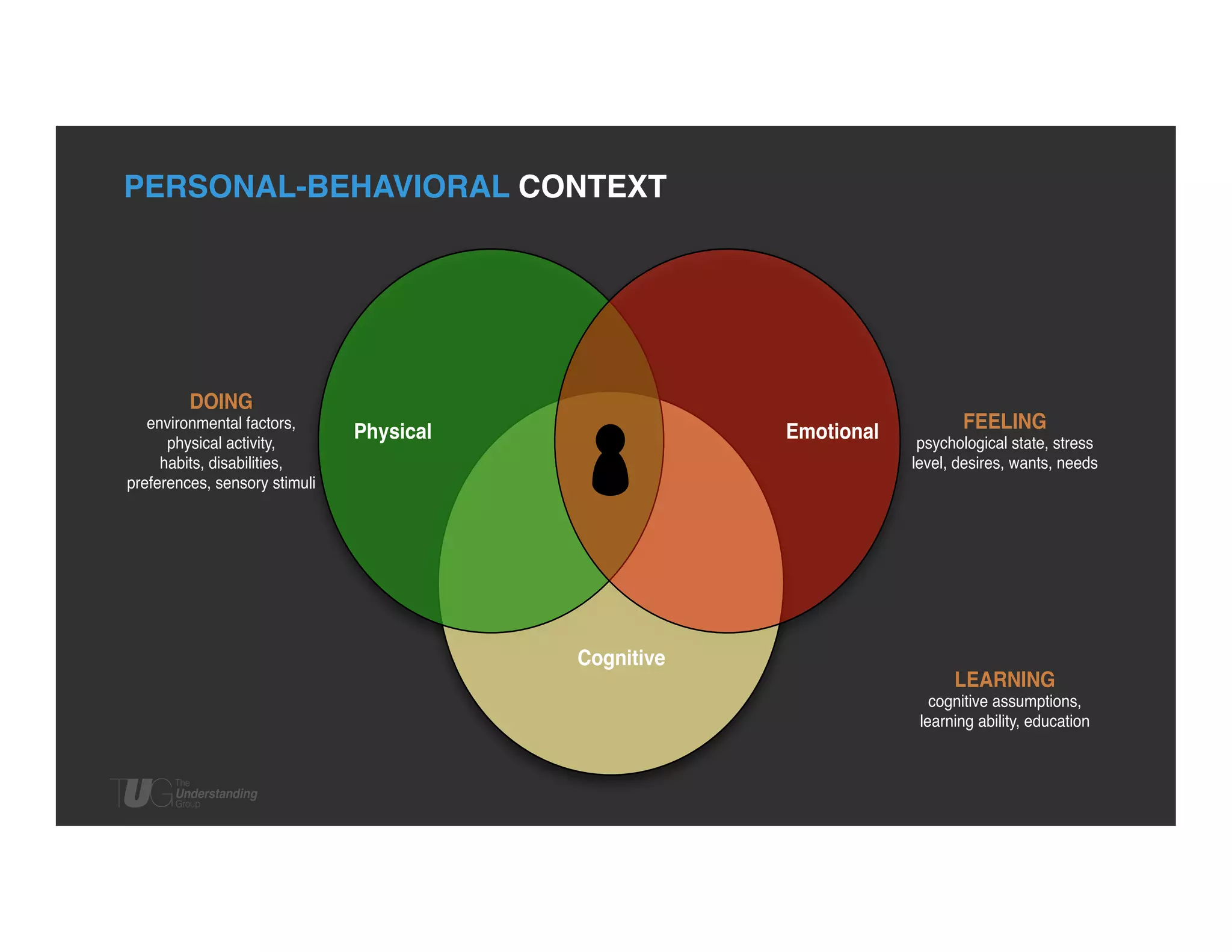 PERSONAL-BEHAVIORAL CONTEXT!

DOING
environmental factors,
physical activity,
habits, disabilities,
preferences, sensory stimuli

Physical

Emotional

FEELING
psychological state, stress
level, desires, wants, needs

Cognitive
LEARNING
cognitive assumptions,
learning ability, education

 