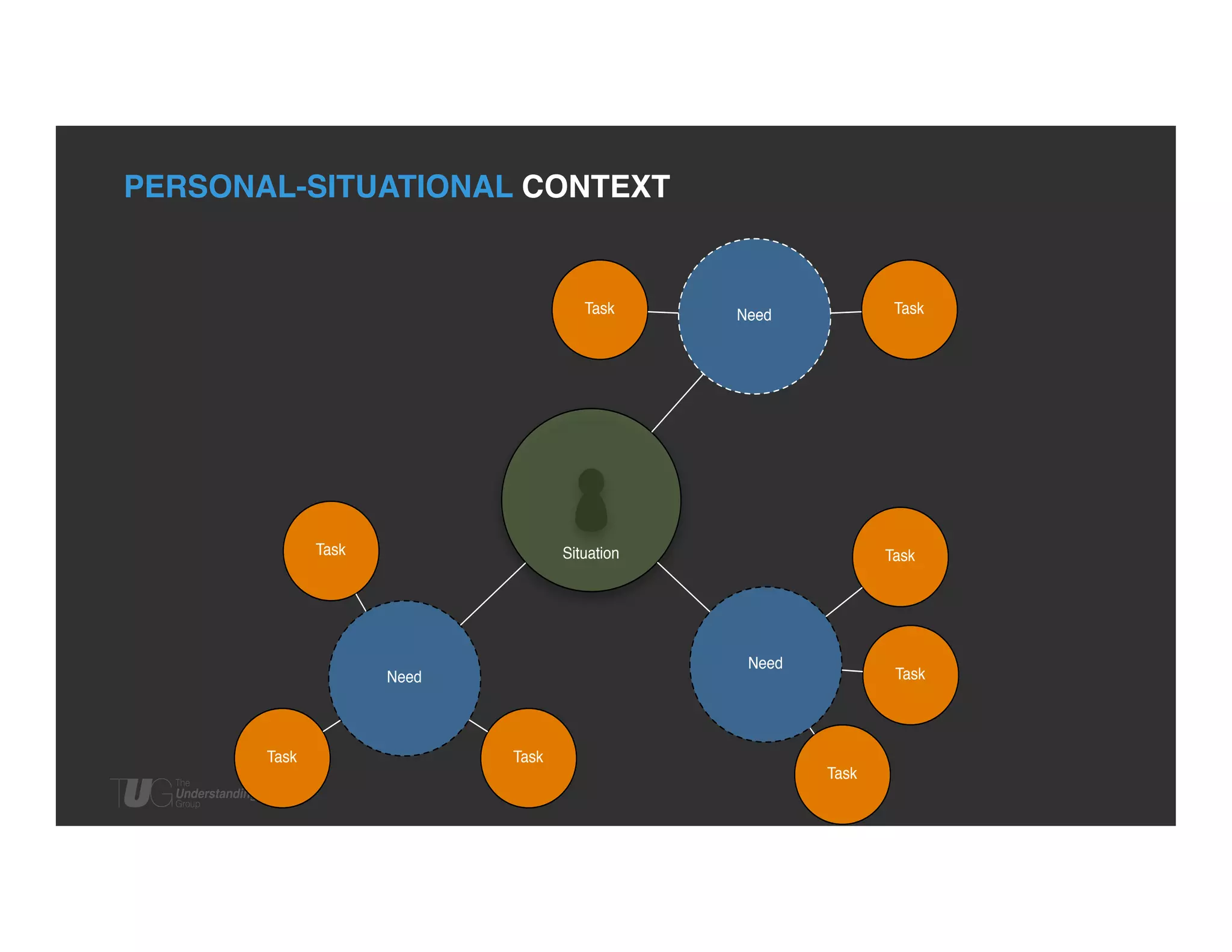 PERSONAL-SITUATIONAL CONTEXT!

Task

Task

Situation

Task

Need

Need

Task

Task

Need

Task

Task
Task

 