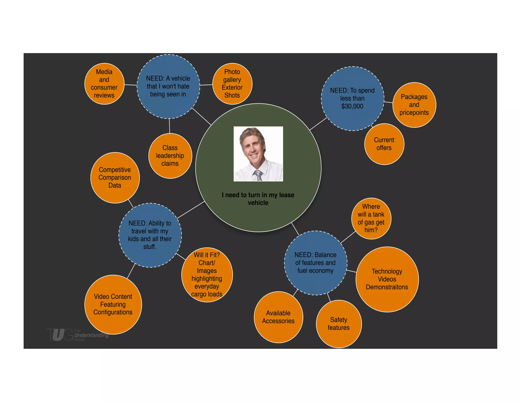Media
and
consumer
reviews

NEED: A vehicle
that I won't hate
being seen in

Competitive
Comparison
Data

Photo
gallery
Exterior
Shots

NEED: To spend
less than
$30,000

Current
offers

Class
leadership
claims

I need to turn in my lease
vehicle

Where
will a tank
of gas get
him?

NEED: Ability to
travel with my
kids and all their
stuff.

Video Content
Featuring
Conﬁgurations

Packages
and
pricepoints

Will it Fit?
Chart/
Images
highlighting
everyday
cargo loads

NEED: Balance
of features and
fuel economy

Available
Accessories

Safety
features

Technology
Videos
Demonstraitons

 