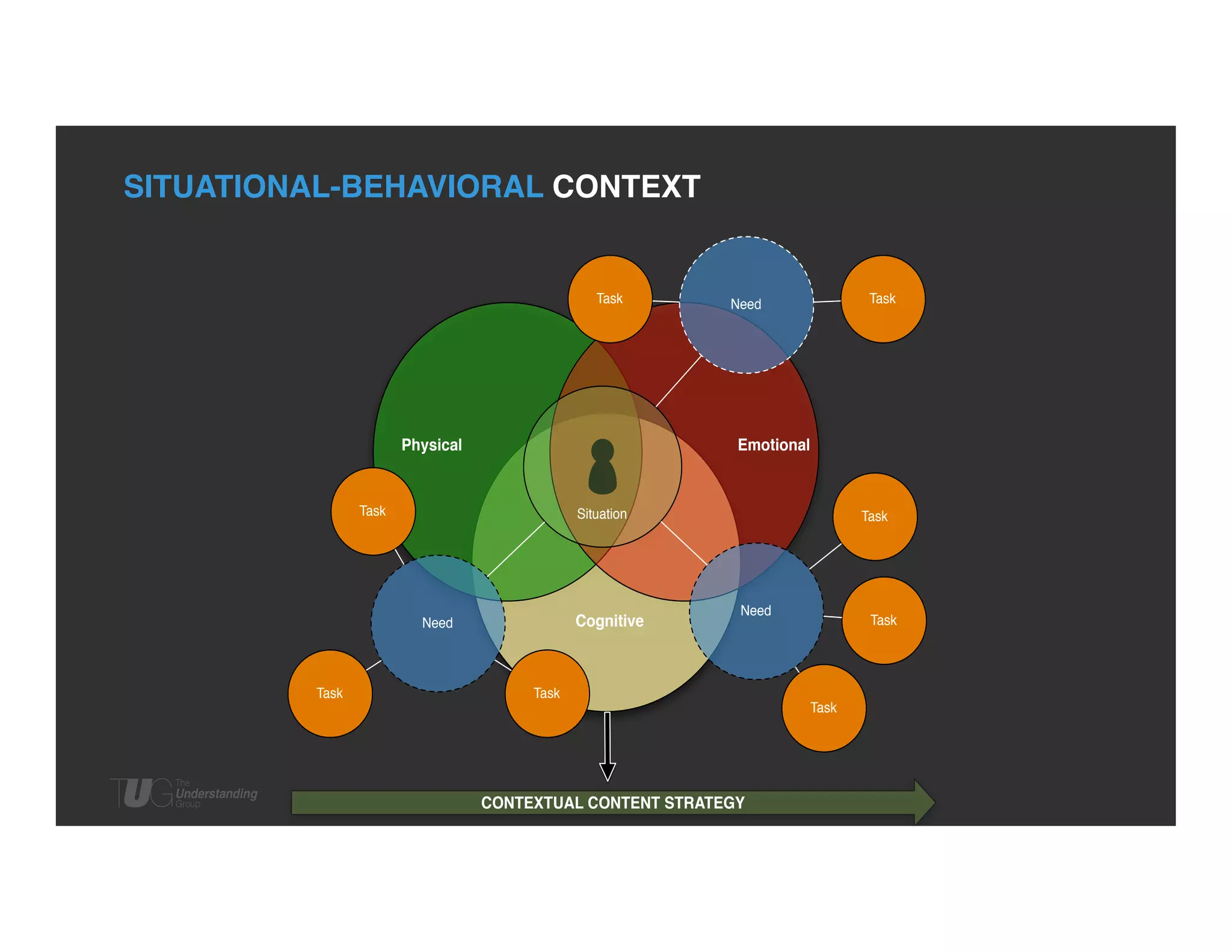 SITUATIONAL-BEHAVIORAL CONTEXT!

Task

Physical

Emotional

Task

Situation

Cognitive

Need

Task

Task

Need

Task

Need

Task

Task
Task

CONTEXTUAL CONTENT STRATEGY

 