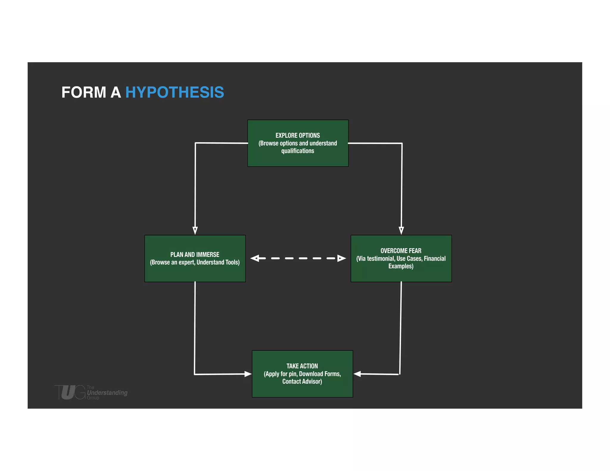 FORM A HYPOTHESIS!
EXPLORE OPTIONS
(Browse options and understand
qualiﬁcations

OVERCOME FEAR
(Via testimonial, Use Cases, Financial
Examples)

PLAN AND IMMERSE
(Browse an expert, Understand Tools)

TAKE ACTION
(Apply for pin, Download Forms,
Contact Advisor)

 
