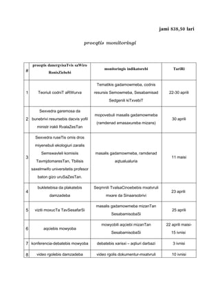 jami 838,50 lari

                                    proeqtis monitoringi



    proeqtis danergvisaTvis saWiro
                                             monitoringis indikatorebi                TariRi
#             RonisZiebebi


                                         Tematikis gadamowmeba, codnis

1      Teoriuli codniT aRWurva          resursis Semowmeba, Sesabamisad            22-30 aprili
                                                Sedgenili kiTxvebiT

        Sexvedra garemosa da
                                        mopovebuli masalis gadamowmeba
2 bunebrivi resursebis dacvis yofil                                                  30 aprili
                                         (ramdenad emasaxureba mizans)
       ministr irakli RvalaZesTan

      Sexvedra ruseTis omis dros

      miyenebuli ekologiuri zaralis

         Semswavleli komisiis           masalis gadamowmeba, ramdenad
3                                                                                    11 maisi
      TavmjdomaresTan, Tbilisis                    aqtualualuria

    saxelmwifo universitetis profesor

       baton gizo uruSaZesTan.

       bukletebisa da plakatebis        Seqmnili TvalsaCinoebebis mxatvruli
4                                                                                    23 aprili
              damzadeba                       mxare da Sinaarsobrivi

                                         masalis gadamowmeba mizanTan
5     viziti moxucTa TavSesafarSi                                                    25 aprili
                                                 SesabamisobaSi

                                            mowyobili aqciebi mizanTan            22 aprili maisi-
6          aqciebis mowyoba
                                                 SesabamisobaSi                      15 ivnisi

7 konferencia-debatebis mowyoba          debatebis xarisxi – aqtiuri darbazi          3 ivnisi

8      video rgolebis damzadeba          video rgolis dokumentur-mxatvruli           10 ivnisi
 