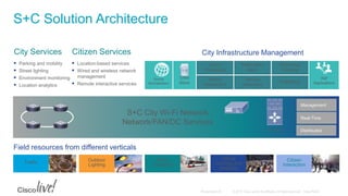 S+C Solution Architecture
City Services
 Parking and mobility
 Street lighting
 Environment monitoring
 Location analytics
Citizen Services
 Location-based services
 Wired and wireless network
management
 Remote interactive services
S+C City Wi-Fi Network
Network/FAN/DC Services
Management
Real-Time
DistributedSecurity
Event
Processing
Notification/
Alarm
Reporting/
Trending
Publishing
Device
Abstraction
Service
Assurance
City Infrastructure Management
Ref
Applications
Device
Normalization
Data
Store
Field resources from different verticals
Traffic Outdoor
Lighting
Public
Transport
Crowd
sourcing and
analytics
Citizen
Interaction
 
