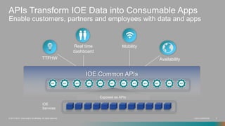 Cisco Confidential 9© 2013-2014 Cisco and/or its affiliates. All rights reserved.
APIs Transform IOE Data into Consumable Apps
Enable customers, partners and employees with data and apps
MobilityReal time
dashboard
TTFHW Availability
IOE Common APIs
IOE
Services
Exposed as APIs
API APIAPI APIAPIAPIAPIAPI API APIAPI API
 
