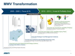 MWV Transformation
2005 – 2009 | Focus & Fit

2010 – 2014 | Invest & Profitably Grow

Global Recession

Started up Brazil expansion
Acquired Ruby Macons
Spin-merge of Consumer & Office
Products business

Acquired cap and closure capability (Polytop)
Divested Envelope Products business

Acquired new trigger spray capability (Spray Plast)
Divested Media & Entertainment business

Executed Strategic Cost Management initiatives
Formed end market-focused Strategic Business Units
Divested Kraft Paper mill and three Specialty Papers mills

Acquired pump and dispensing technology (Calmar)
Formed real estate company
Divested Printing and Writing Papers Business

5

 