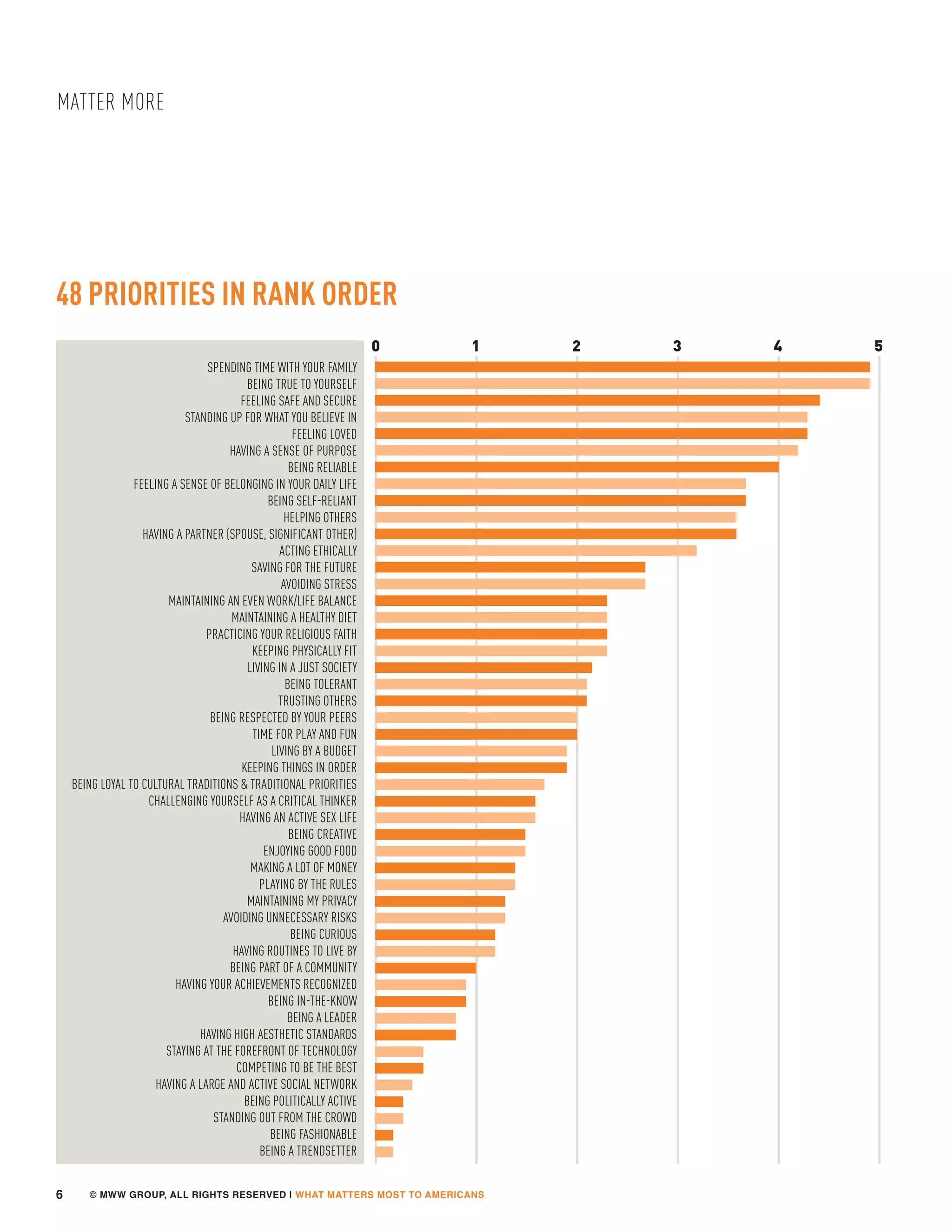 © MWW GROUP, ALL RIGHTS RESERVED | WHAT MATTERS MOST TO AMERICANS
MATTER MORE
6
SPENDING TIME WITH YOUR FAMILY
BEING TRUE TO YOURSELF
FEELING SAFE AND SECURE
STANDING UP FOR WHAT YOU BELIEVE IN
FEELING LOVED
HAVING A SENSE OF PURPOSE
BEING RELIABLE
FEELING A SENSE OF BELONGING IN YOUR DAILY LIFE
BEING SELF-RELIANT
HELPING OTHERS
HAVING A PARTNER (SPOUSE, SIGNIFICANT OTHER)
ACTING ETHICALLY
SAVING FOR THE FUTURE
AVOIDING STRESS
MAINTAINING AN EVEN WORK/LIFE BALANCE
MAINTAINING A HEALTHY DIET
PRACTICING YOUR RELIGIOUS FAITH
KEEPING PHYSICALLY FIT
LIVING IN A JUST SOCIETY
BEING TOLERANT
TRUSTING OTHERS
BEING RESPECTED BY YOUR PEERS
TIME FOR PLAY AND FUN
LIVING BY A BUDGET
KEEPING THINGS IN ORDER
BEING LOYAL TO CULTURAL TRADITIONS  TRADITIONAL PRIORITIES
CHALLENGING YOURSELF AS A CRITICAL THINKER
HAVING AN ACTIVE SEX LIFE
BEING CREATIVE
ENJOYING GOOD FOOD
MAKING A LOT OF MONEY
PLAYING BY THE RULES
MAINTAINING MY PRIVACY
AVOIDING UNNECESSARY RISKS
BEING CURIOUS
HAVING ROUTINES TO LIVE BY
BEING PART OF A COMMUNITY
HAVING YOUR ACHIEVEMENTS RECOGNIZED
BEING IN-THE-KNOW
BEING A LEADER
HAVING HIGH AESTHETIC STANDARDS
STAYING AT THE FOREFRONT OF TECHNOLOGY
COMPETING TO BE THE BEST
HAVING A LARGE AND ACTIVE SOCIAL NETWORK
BEING POLITICALLY ACTIVE
STANDING OUT FROM THE CROWD
BEING FASHIONABLE
BEING A TRENDSETTER
48 PRIORITIES IN RANK ORDER
10 2 3 4 5
 