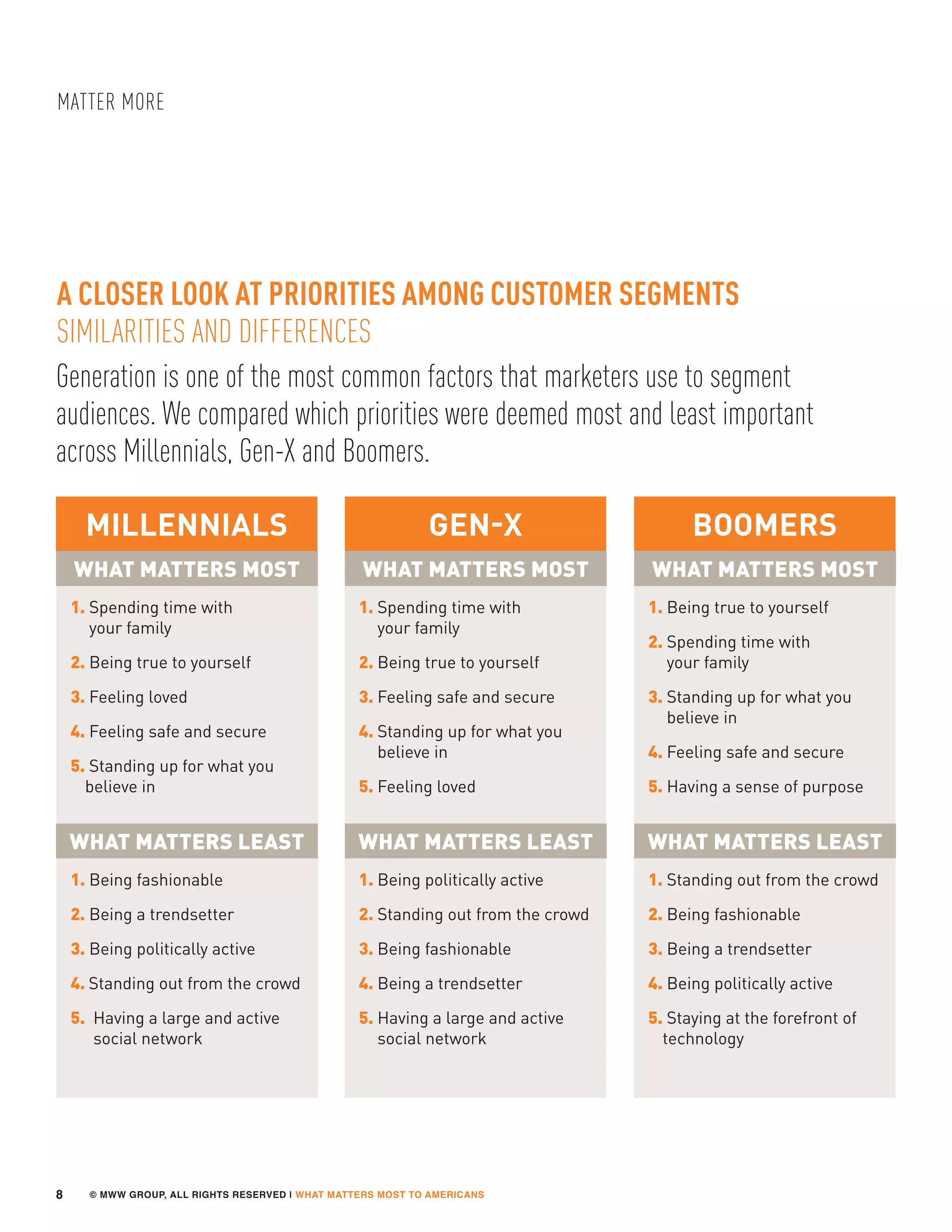 © MWW GROUP, ALL RIGHTS RESERVED | WHAT MATTERS MOST TO AMERICANS
MATTER MORE
8
1.Spending time with
your family
2. Being true to yourself
3.Feeling loved
4.Feeling safe and secure
5.Standing up for what you
believe in
1.Spending time with
your family
2. Being true to yourself
3.Feeling safe and secure
4. Standing up for what you
believe in
5. Feeling loved
1.Being true to yourself
2. Spending time with
your family
3. Standing up for what you
believe in
4.Feeling safe and secure
5. Having a sense of purpose
Generation is one of the most common factors that marketers use to segment
audiences. We compared which priorities were deemed most and least important
across Millennials, Gen-X and Boomers.
A CLOSER LOOK AT PRIORITIES AMONG CUSTOMER SEGMENTS
SIMILARITIES AND DIFFERENCES
MILLENNIALS GEN-X BOOMERS
WHAT MATTERS MOST WHAT MATTERS MOST WHAT MATTERS MOST
WHAT MATTERS LEAST WHAT MATTERS LEAST WHAT MATTERS LEAST
1.Being fashionable
2. Being a trendsetter
3.Being politically active
4. Standing out from the crowd
5.Having a large and active
social network
1.Being politically active
2. Standing out from the crowd
3. Being fashionable
4. Being a trendsetter
5. Having a large and active
social network
1.Standing out from the crowd
2. Being fashionable
3.Being a trendsetter
4. Being politically active
5.Staying at the forefront of
technology
 