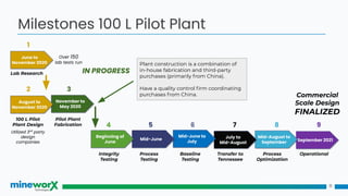 11
Milestones 100 L Pilot Plant
September 2021
June to
November 2020
November to
May 2020
100 L Pilot
Plant Design
Baseline
Testing
Process
Optimization
August to
November 2020
Lab Research
Transfer to
Tennessee
Pilot Plant
Fabrication
Integrity
Testing
Process
Testing
Operational
IN PROGRESS
Over 150
lab tests run
Utilized 3rd
party
design
companies
Plant construction is a combination of
in-house fabrication and third-party
purchases (primarily from China).
Have a quality control ﬁrm coordinating
purchases from China. Commercial
Scale Design
FINALIZED
4 5 6 7 8 9
Mid-August to
September
July to
Mid-August
Mid-June to
July
Mid-June
Beginning of
June
1
2 3
 