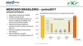 GERAÇÃO DISTRIBUÍDA
• Capacidade instalada de 123MW
• 10.946 conexões de GD
• Do total da capacidade instalada na
matriz energética de 162GW, a GD
representa atualmente 0,08%
• Taxa de crescimento médio de
conexões de GD nos últimos 24 meses:
10% a.m.
• 99% das conexões são de sistemas
fotovoltaicos
• Mais de 40% das conexões
concentradas nos estados de MG e SP
www.mwxenergy.com
MERCADO BRASILEIRO – junho/2017
Quantidade de conexões de mini e microgeração distribuída
 