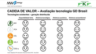 CADEIA DE VALOR – Avaliação tecnologia GD Brasil
Tecnologias existentes – geração distribuída
Disponibilidade fonte Eficiência tecnológica Eficiência econômica Eficiência socioambiental
BIO
PCH
EOL
SOL-f
COG-q
Fonte: Adaptado CPFL Renovável e Maurício Dester/UFRJ – Nov/2014
 
