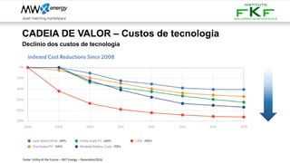 CADEIA DE VALOR – Custos de tecnologia
Declínio dos custos de tecnologia
Fonte: Utility of the Future – MIT Energy – Dezembro/2016
 