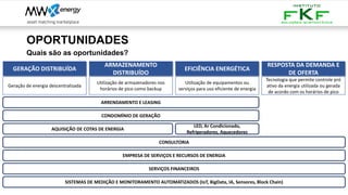 OPORTUNIDADES
Quais são as oportunidades?
GERAÇÃO DISTRIBUÍDA
ARMAZENAMENTO
DISTRIBUÍDO
EFICIÊNCIA ENERGÉTICA
RESPOSTA DA DEMANDA E
DE OFERTA
ARRENDAMENTO E LEASING
CONDOMÍNIO DE GERAÇÃO
AQUISIÇÃO DE COTAS DE ENERGIA
CONSULTORIA
EMPRESA DE SERVIÇOS E RECURSOS DE ENERGIA
SERVIÇOS FINANCEIROS
SISTEMAS DE MEDIÇÃO E MONITORAMENTO AUTOMATIZADOS (IoT, BigData, IA, Sensores, Block Chain)
LED, Ar Condicionado,
Refrigeradores, Aquecedores
Geração de energia descentralizada
Utilização de armazenadores nos
horários de pico como backup
Utilização de equipamentos ou
serviços para uso eficiente de energia
Tecnologia que permite controle pró
ativo da energia utilizada ou gerada
de acordo com os horários de pico
 