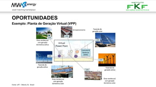 OPORTUNIDADES
Exemplo: Planta de Geração Virtual (VPP)
Fonte: UFF – Niterói, RJ - Brasil
 