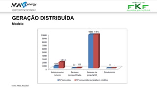 GERAÇÃO DISTRIBUÍDA
Modelo
Fonte: ANEEL Mai/2017
 