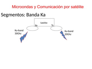 Segmentos: Banda Ka
Ku-band
30Ghz
Ku-band
20Ghz
Satélite
Rx Tx
Microondas y Comunicación por satélite
 
