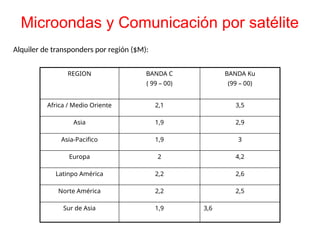 Alquiler de transponders por región ($M):
REGION BANDA C
( 99 – 00)
BANDA Ku
(99 – 00)
Africa / Medio Oriente 2,1 3,5
Asia 1,9 2,9
Asia-Pacifico 1,9 3
Europa 2 4,2
Latinpo América 2,2 2,6
Norte América 2,2 2,5
Sur de Asia 1,9 3,6
Microondas y Comunicación por satélite
 