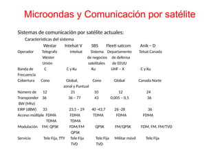 Sistemas de comunicación por satélite actuales:
Características del sistema
Westar Intelsat V SBS Fleeti satcom Anik – D
Operador Telegrafo Intelsat Sistema Departamento Telsat Canada
Wester de negocios de defensa
Unión satelitales de EEUU
Banda de C C y Ku Ku UHF – X C y Ku
Frecuencia
Cobertura Cono Global, Cono Global Canada Norte
zonal y Puntual
Número de 12 21 10 12 24
Transponder 36 36 – 77 43 0,005 – 0,5 36
BW (Mhz)
EIRP (dBW) 33 23,5 – 29 40 -43,7 26 -28 36
Acceso múltiple FDMA FDMA TDMA FDMA FDMA
TDMA TDMA
Modulación FM; QPSK FDM/FM QPSK FM/QPSK FDM, FM, FM/TVD
QPSK
Servicio Tele Fija, TTY Tele Fija Tele Fija Militar móvil Tele Fija
TVD TVD
Microondas y Comunicación por satélite
 