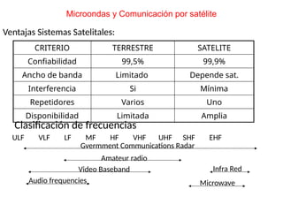 Ventajas Sistemas Satelitales:
CRITERIO TERRESTRE SATELITE
Confiabilidad 99,5% 99,9%
Ancho de banda Limitado Depende sat.
Interferencia Si Mínima
Repetidores Varios Uno
Disponibilidad Limitada Amplia
Clasificación de frecuencias
ULF VLF LF MF HF VHF UHF SHF EHF
Gvermment Communications Radar
Amateur radio
Infra Red
Microwave
Audio frequencies
Video Baseband
Microondas y Comunicación por satélite
 