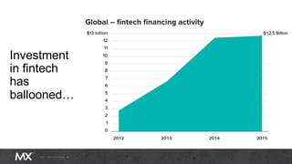 Investment
in fintech
has
ballooned…
 
