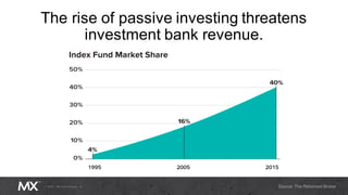 The rise of passive investing threatens
investment bank revenue.
 