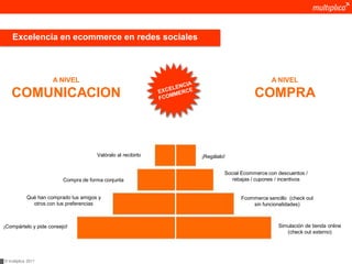 Excelencia en ecommerce en redes sociales



                      A NIVEL                                                             A NIVEL

    COMUNICACION                                                                   COMPRA



                                       Valóralo al recibirlo   ¡Regálalo!


                                                                        Social Ecommerce con descuentos /
                          Compra de forma conjunta                         rebajas / cupones / incentivos


            Qué han comprado tus amigos y                                     Fcommerce sencillo (check out
              otros con tus preferencias                                          sin funcionalidades)



¡Compártelo y pide consejo!                                                                  Simulación de tienda online
                                                                                                (check out externo)




© multiplica 2011
 