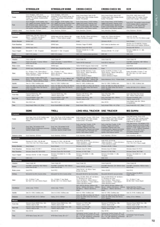 straggler straggler 650b cross-check cross-check ss ecr
Frameset
Frame
Surly Straggler, 100% Surly
proprietary 4130 CroMoly tubing. ED
Coated. TIG-welded. Double-butted
main triangle
Surly Straggler, 100% Surly
proprietary 4130 CroMoly tubing. ED
Coated. TIG-welded. Double-butted
main triangle
Surly Cross-Check, Surly 4130
CroMoly steel. Main triangle double-
butted. TIG-welded
Surly Cross-Check, Surly 4130
CroMoly steel. Main triangle double-
butted. TIG-welded
Surly ECR, 100% Surly 4130
CroMoly steel. ED coated. Double-
butted main triangle. TIG-welded
Fork
Surly Straggler, 4130 CroMoly, disc
only, lugged and brazed. Sloping crown
with threaded eylets, tapered and
butted curved blades with mid-blade
rack eyelets, dual dropout eyelets
Surly Straggler, 4130 CroMoly, disc
only, lugged and brazed. Sloping crown
with threaded eylets, tapered and
butted curved blades with mid-blade
rack eyelets, dual dropout eyelets
Surly Cross-Check, 4130 CroMoly,
lugged and brazed. Sloping crown
with threaded eylets, tapered and
butted curved blades with mid-blade
rack eyelets, dual dropout eyelets
Surly Cross-Check, 4130 CroMoly,
lugged and brazed. Sloping crown
with threaded eylets, tapered and
butted curved blades with mid-blade
rack eyelets, dual dropout eyelets
Surly ECR, TIG-welded custom-butted
4130 CroMoly, 80mm suspension
corrected, 1-1/8" steerer tube,
203mm disc brake clearance
Seatpost clamp Surly Stainless, 30.0mm Surly Stainless, 30.0mm Surly Stainless, 30.0mm Surly Stainless, 30.0mm Surly Stainless, 30.0mm
Drivetrain
Crankset
SRAM Apex, 50/34t 170mm (42-
52cm) / 172.5mm (54-56cm) /
175mm (58-64cm) Length
SRAM Apex 50/34t 165mm (38-
46cm) / 170mm (50cm) Length
Andel, 36/48t 170mm (42-52cm) /
175mm (54-62cm) Length
Andel, 42t 170mm (42-52cm) /
175mm (54-62cm) Length
Surly O.D., 22/36t
170/170/175/175/175/180mm Length
Bottom Bracket SRAM GXP SRAM GXP Andel Shimano UN-55 Surly Enduro
Front Derailleur SRAM Apex SRAM Apex Shimano Tiagra FD-4600 Don’t need no derailleur son!
Shimano SLX FD-M676D, Problem
Solvers direct-mount adaptor (28.6mm)
Rear Derailleur SRAM Apex WiFLi SRAM Apex WiFLi Shimano Deore RD-T610 It’s a singlespeed! Shimano RD-T670-A
Cog or Cogset Microshift 11–32t, 10-speed Microshift 11–32t, 10-speed
Shimano CS-62-10, 11–32t,
10-speed
Shimano MX-60, 17t, 3/32"
Shimano HG50-10, 11– 36t,
10-speed
Chain KMC X10, chainy KMC X10, chainy KMC X10, Nickle plated goodness KMC X8 KMC X10
Components
Headset Cane Creek 40 Cane Creek 40 Cane Creek 40 Cane Creek 40 Cane Creek 40
Brakes
Hayes CX-expert, V-series 160mm
rotors front & rear
Hayes CX-expert, V-series160mm
rotors front & rear
Tektro M730 linear-pull Avid SD-5, linear-pull
Avid BB7, Centerline 180/160mm
rotors front & rear
Brake Levers SRAM Apex SRAM Apex Tektro RL520 long-pull, black/silver Avid FR5 Avid FR-5
Shifters SRAM Apex, DoubleTap shifter SRAM Apex, DoubleTap shifter Microshift BS-M10, thumb shifter Nope Microshift SL-M10, thumb shifter
Stem
H.L. 31.8mm 7°rise. 70mm (42cm) /
80mm (46-50cm) / 100mm (52-56cm) /
120mm (58-64cm) Reach
H.L., 31.8mm 7°rise.
60mm (38-42cm) / 70mm (46cm) /
80mm (50cm)
Kalloy AS-008, 26.0mm 7°rise.
70mm (42cm) / 80mm (46-50cm) /
100mm (52-56cm) /
120mm (58-62cm) Reach
Kalloy AS-007N, 31.8mm 7°rise.
70mm (42cm) / 80mm (46-50cm) /
100mm (52-56cm) /
120mm (58-62cm) Reach
Kalloy AS-025N, 31.8mm 7°rise
90/100/100/110/120/130mm
Reach
Handlebars
Salsa Cowbell, 31.8mm 400mm (42-
50cm) / 420mm (52-54cm) / 440mm
(56-58cm) / 460mm (60-64cm) Width
Salsa Cowbell, 31.8mm 380mm (38-
42cm) / 400mm (46-50cm) Width
Salsa Bell Lap, 400mm (42-50cm)
/ 420mm (52-54cm) / 440mm (56-
58cm) / 460mm (60-62cm) Width
Salsa MotoAce, 31.8, 710mm Width Jones Loop, 710mm
Saddle Velo VL-1353, CroMoly rails Velo VL-1353, CroMoly rails Velo VL-1353, CroMoly rails Velo VL-1353, CroMoly rails Velo VL-1353, CroMoly rails
Seatpost
Kalloy SP-368 non-offset (42–50cm);
Kalloy SP-248D offset (52–64cm),
27.2 x 300mm,
Kalloy SP-368 non-offset (42–50cm);
Kalloy SP-248D offset (52–64cm),
27.2 x 300mm
Kalloy SP-368 non-offset (42–50cm);
Kalloy SP-248D offset (52–64cm),
27.2 x 300mm
Kalloy SP-368 non-offset (42–50cm);
Kalloy SP-248D offset (52–64cm);
27.2 x 300mm
Kalloy SP-342, 27.2 x 350mm
Wheels
Front Hub
Formula RX25 Disc, 32h.
100mm, black w/QR
Formula RX25 Disc, 32h.
100mm, black w/QR
Shimano HB-T610-L, 32h.
100mm, black w/QR
Surly Ultra New, 32h.
100mm, black
Surly Ultra New Disc 6-bolt,
32h. 100mm, black w/bolts
Rear Hub
Formula RX2611 Disc, 32h.
135mm, black w/QR
Formula RX2611 Disc, 32h.
135mm, black w/QR
Shimano HB-T610-L, 32h,
135mm, black w/QR
Surly Ultra New 32h, 135mm,
Fix/Free, black
Shimano FH-M525, 32h.
135mm, black w/QR
Rims Alex XD-E Lite Alex XD-E Lite Alex DH19 Alex DH19
Surly Rabbit Hole 29+, 50mm
w/speedholes
Tires Surly Knard 700c x 41, 27tpi Surly Knard 650b x 41, 60tpi Surly Knard 700c x 41, 27tpi Surly Knard 700c x 41, 27tpi Surly Knard 29 x 3.0", 33tpi
ogre troll long haul trucker disc trucker big dummy
Frameset
Frame
Surly Ogre, Surly 4130 CroMoly steel.
Main triangle double-butted. TIG-
welded
Surly Troll, Surly 4130 CroMoly steel.
TIG-welded. Main triangle double-
butted
Surly Long Haul Trucker, 100% Surly
4130 CroMoly steel. Main triangle
double-butted. TIG-welded
Surly Long Haul Trucker, 100% Surly
4130 CroMoly steel. Main triangle
double-butted. TIG-welded
Surly Big Dummy, Surly 4130
CroMoly steel. Main triangle double-
butted. TIG-welded cargo specific
engineered for stiffness
Fork
Surly Ogre, TIG-welded 4130
CroMoly, 80mm suspension-corrected,
tapered straight blade.
Surly Troll, TIG-welded 4130
CroMoly, 100mm suspension-
corrected, tapered straight blade.
Surly Long Haul Trucker, 4130
CroMoly, lugged and brazed.
Proprietary sloping crown with
threaded eyelets, tapered and butted
curved blades with mid-blade rack
eyelets, dual dropout eyelets
Surly Long Haul Trucker, 4130
CroMoly, lugged and brazed.
Proprietary sloping crown with
threaded eyelets, tapered and butted
curved blades with mid-blade rack
eyelets, dual dropout eyelets
Surly Big Dummy, TIG-welded 4130
CroMoly, tapered and butted straight
bladewith single fender eyelet on the
dropout, 1-1/8" x 260mm threadless
steerer, 51mm IS disc mount,
removable cantilever pivots,
line/housing guides
Seatpost clamp Surly Stainless, 30.0mm Surly Stainless, 30.0mm Surly Stainless, 30.0mm Surly Stainless, 30.0mm Surly Stainless, 30.0mm
Drivetrain
Crankset
Shimano FC-T551, 26/36/48t
170/175/175/175/175mm Length
Shimano FC-T551, 26/36/48t
170/170/175/175/175mm Length
Andel RSC6, 26/36/48t
165mm (42-46cm) / 170mm (50-54cm) /
175mm (56-64cm) Length
Andel RSC6, 26/36/48t
165mm (42-46cm) / 170mm (50-54cm) /
175mm (56-64cm) Length
Shimano LX, 26/36/48t
170/175/175/175mm Length
Bottom Bracket Surly Enduro Surly Enduro Shimano UN-55, 118mm Shimano UN-55, 118mm Surly Enduro
Front Derailleur Shimano Deore FD-M611 Shimano Deore FD-M611 Shimano Sora FD-3503 Shimano Sora FD-3503 Shimano Deore FD-T610
Rear Derailleur Shimano Deore RD T610-SGS Shimano Deore RD T610-SGS Shimano XT RD-T780 Shimano XT RD-T780 Shimano Deore, RD-T780
Cog or Cogset Shimano HG-50, 12–36t, 10-speed
Shimano CS-HG50-10, 11–36t,
10-speed
Shimano CS-HG50, 11–36t,
10-speed
Shimano CS-HG50, 11–36t,
10-speed
Shimano CS-HG50-10, 11–36t,
10-speed
Chain KMC X10 KMC X10 KMC X10 KMC X10 KMC X10
Components
Headset Cane Creek 40 Cane Creek 40 Cane Creek 40 Cane Creek 40 Cane Creek 40
Brakes
Avid BB7, Centerline 180/160mm
rotors front & rear
Avid BB7, Centerline 180/160mm
rotors front & rear
Tektro CR720, cantilever
Avid BB7 Mountain, G2 160mm rotors
front & rear
Avid BB7, Centerline 180mm rotors
front & rear
Brake Levers Avid FR-5 Avid FR-5
Tektro RL341, 42–50cm; Tekro
RL340, 52–62cm
Tektro RL520 Avid FR-5
Shifters Microshift SL-M10, thumb shifter Microshift SL-M10, thumb shifter Microshift BS-M10, Bar End shifter Microshift BS-M10, bar-end shifter
Shimano Deore SL-M610,
trigger shifter
Stem
H.L., 31.8mm 7°rise.
90/100/110/120/120mm Reach
H.L., 31.8mm 7°rise. Black.
90/90/100/110/120mm Reach
Kalloy AS-009, 26mm 35°(42-50cm) /
17°(52-64cm) rise. Silver.
75mm (42-50cm) / 90mm (52cm) /
100mm (54-56cm) / 110mm (58cm) /
120mm (60-64cm) Reach
Kalloy AS-009 26.0mm 35°(42-50cm) /
17°(52-64cm) rise. Silver.
75mm (42-50cm) / 90mm (52cm) /
100mm (54-56cm) / 110mm (58cm) /
120mm (60-64cm) Reach
H.L., 31.8mm 7°rise.
80/90/100/110mm Reach
Handlebars Jones Loop, 710mm Jones Loop, 710mm
PMT Q2075 26.0mm 400mm (42-
50cm) / 420mm (52-54cm) / 440mm
(56-58cm) / 460mm (60-64cm)
Width
PMT Q2075 26.0mm 400mm (42-
50cm) / 420mm (52-54cm) / 440mm
(56-58cm) / 460mm (60-64cm)
Width
Salsa Salt Flat, 31.8mm
700/750/750/750mm Width
Saddle Velo VL-1353, CroMoly rails Velo VL-2155, CroMoly rails Velo VL-1353, CroMoly rails Velo VL-1353, CroMoly rails Velo VL-2155, CroMoly rails
Seatpost Kalloy SP-342, 27.2 x 350mm Kalloy, 27.2 x 350mm
Kalloy SP-368 non-offset (42–50cm);
Kalloy SP-248D offset (52–64cm),
27.2 x 300mm
Kalloy SP-368 non-offset (42–50cm);
Kalloy SP-248D offset (52–64cm),
27.2 x 300mm
Kalloy, 27.2 x 350mm,
Wheels
Front Hub
Shimano Deore M525 Disc, 32h.
100mm, black w/QR
Shimano Deore M525 Disc, 32h.
100mm, black w/QR
Shimano LX T670, 36h.
100mm, silver w/QR
Shimano XT M756 Disc, 36h.
100mm, black w/QR
Shimano Deore M525 Disc, 36h.
100mm, black w/QR
Rear Hub
Shimano Deore M525 Disc, 32h.
135mm, black w/QR
Shimano Deore M525 Disc, 32h.
135mm, black w/QR
Shimano LX T670 36h.
135mm, silver w/QR
Shimano XT M756 Disc, 36h.
135mm, black w/QR
Shimano Deore M525 Disc, 36h.
135mm, black w/QR
Rims Alex DH19 Alex DH19 Alex DH19 Alex DH19 Alex DH19
Tires WTB Nano Comp, 29 x 2.1" WTB Nano Comp, 26 x 2.1"
Continental Comfort Contact, 26 x 1.5"
(26"/42-54cm), Continental Tour RIDE,
26 x 1.75" (26"/56-62cm), Continental
Contact, 700c x 37mm (700c)
Continental Comfort Contact, 26 x 1.5"
(26"/42-54cm), Continental Tour RIDE,
26 x 1.75" (26"/56-62cm), Continental
Contact, 700c x 37mm (700c)
Continental Town & Country,
26 x 2.1"
72
SURLY
 
