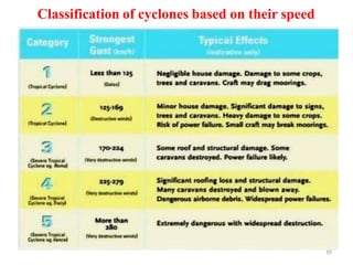 Cyclone Classification Curve MX3084 DISASTER RISK REDUCTION AND MANAGEMENT.pptx