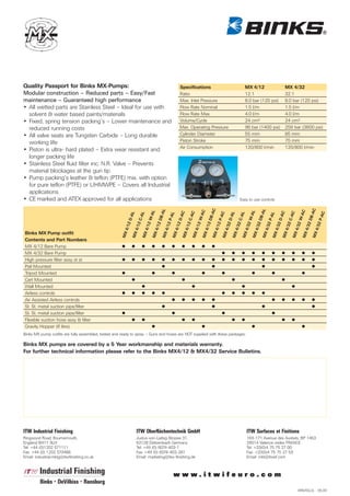Quality Passport for Binks MX-Pumps:                                                  Specifications                      MX 4/12                MX 4/32
Modular construction – Reduced parts – Easy/Fast                                      Ratio                               12:1                   32:1
maintenance – Guaranteed high performance                                             Max. Inlet Pressure                 8.0 bar (120 psi)      8.0 bar (120 psi)
• All wetted parts are Stainless Steel – Ideal for use with                           Flow Rate Nominal                   1.5 l/m                1.5 l/m
  solvent & water based paints/materials                                              Flow Rate Max.                      4.0 l/m                4.0 l/m
• Fixed, spring tension packing’s – Lower maintenance and                             Volume/Cycle                        24 cm3                 24 cm3
  reduced running costs                                                               Max. Operating Pressure             96 bar (1400 psi)      256 bar (3600 psi)
• All valve seats are Tungsten Carbide – Long durable                                 Cylinder Diameter                   55 mm                  85 mm
  working life                                                                        Piston Stroke                       75 mm                  75 mm
• Piston is ultra- hard plated – Extra wear resistant and                             Air Consumption                     120/800 l/min          120/800 l/min

  longer packing life
• Stainless Steel fluid filter inc. N.R. Valve – Prevents
  material blockages at the gun tip
• Pump packing’s leather & teflon (PTFE) mix. with option
  for pure teflon (PTFE) or UHMWPE – Covers all Industrial
  applications
• CE marked and ATEX approved for all applications                                                                     Easy to use controls


                                                                                                AC




                                                                                                                                                        AC
                                                                    AL




                                                                                                                            AL
                                                                                            C




                                                                                                                                                    C
                                                                L




                                                                                                                       L
                                                                               C




                                                                                                                                         C
                                                                                     C




                                                                                                                                              C
                                                                                                      C




                                                                                                                                                             C
                                                    L




                                                                                                           L
                                                         L




                                                                                                                 L
                                                                          L




                                                                                                                                    L
                                                            W-A




                                                                                        W-A




                                                                                                                   W-A




                                                                                                                                                W-A
Binks MX Pump outfit
                                                 D-A




                                                                            D-A




                                                                                                        D-A




                                                                                                                                      D-A
                                                      C-A




                                                                                  C-A




                                                                                                              C-A




                                                                                                                                           C-A
                                                                 DB-




                                                                                             DB-




                                                                                                                         DB-




                                                                                                                                                     DB-
                                                                       P-A




                                                                                                   P-A




                                                                                                                                 P-A




                                                                                                                                                          P-A
Contents and Part Numbers
                                                   2

                                                    2

                                                   2

                                                    2

                                                    2

                                                    2

                                                    2

                                                    2

                                                    2

                                                    2

                                                    2

                                                    2

                                                    2

                                                    2

                                                    2

                                                    2

                                                    2

                                                    2

                                                    2

                                                    2
                                                4/1

                                                4/1

                                                4/1

                                                4/1

                                                4/1

                                                4/1

                                                4/1

                                                4/1

                                                4/1

                                                4/1

                                                4/3

                                                4/3

                                                4/3

                                                4/3

                                                4/3

                                                4/3

                                                4/3

                                                4/3

                                                4/3

                                                4/3
MX 4/12 Bare Pump
                                             MX

                                             MX

                                             MX

                                             MX

                                             MX

                                             MX

                                             MX

                                             MX

                                             MX

                                             MX

                                             MX

                                             MX

                                             MX

                                             MX

                                             MX

                                             MX

                                             MX

                                             MX

                                             MX

                                             MX
MX 4/32 Bare Pump
High pressure filter assy st st
Pail Mounted
Tripod Mounted
Cart Mounted
Wall Mounted
Airless controls
Air Assisted Airless controls
St. St. metal suction pipe/filter
St. St. metal suction pipe/filter
Flexible suction hose assy & filter
Gravity Hopper (6 litre)
Binks MX pump outfits are fully assembled, tested and ready to spray – Guns and hoses are NOT supplied with these packages:

Binks MX pumps are covered by a 5 Year workmanship and materials warranty.
For further technical information please refer to the Binks MX4/12 & MX4/32 Service Bulletins.




ITW Industrial Finishing                                      ITW Oberflächentechnik GmbH                                     ITW Surfaces et Finitions
Ringwood Road, Bournemouth,                                   Justus-von-Liebig-Strasse 31,                                   163-171 Avenue des Auréats, BP 1453
England BH11 9LH                                              63128 Dietzenbach Germany                                       26014 Valence cedex FRANCE
Tel: +44 (0)1202 571111                                       Tel: +49 (0) 6074-403-1                                         Tel: +33(0)4 75 75 27 00
Fax: +44 (0) 1202 573488                                      Fax: +49 (0) 6074-403-281                                       Fax: +33(0)4 75 75 27 59
Email: industrial.mktg@itwfinishing.co.uk                     Email: marketing@itw-finishing.de                               Email: mkt@itwsf.com



                                                                                  www.itwifeuro.com

                                                                                                                                                       ARB/KS/JL - 05.09
 