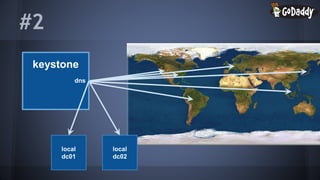 Integrating OpenStack with Active Directory | PPTX