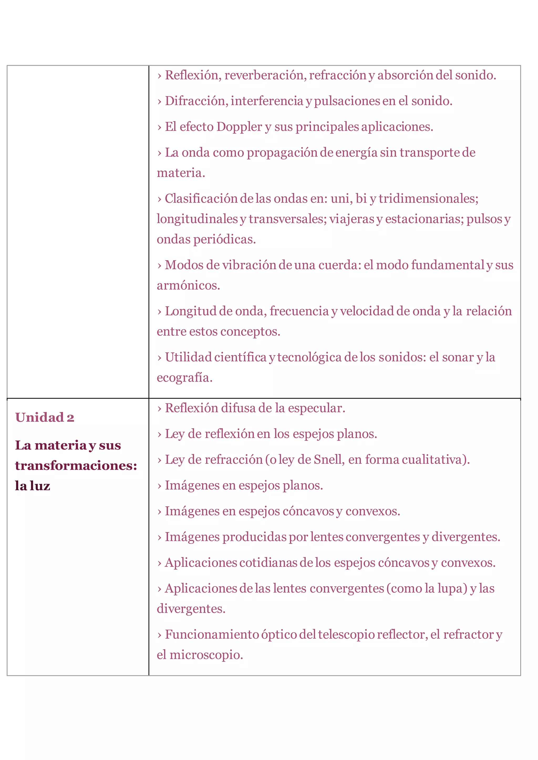 › Reflexión, reverberación, refraccióny absorcióndel sonido.
› Difracción, interferencia ypulsacionesen el sonido.
› El efecto Doppler y sus principalesaplicaciones.
› La onda como propagacióndeenergía sin transportede
materia.
› Clasificacióndelas ondas en: uni, bi y tridimensionales;
longitudinalesy transversales; viajerasy estacionarias; pulsosy
ondas periódicas.
› Modos de vibracióndeuna cuerda: el modo fundamentaly sus
armónicos.
› Longitud de onda, frecuencia y velocidad de onda y la relación
entre estos conceptos.
› Utilidad científica ytecnológica delos sonidos: el sonar y la
ecografía.
Unidad 2
La materiay sus
transformaciones:
la luz
› Reflexión difusa de la especular.
› Ley de reflexiónen los espejos planos.
› Ley de refracción(oley de Snell, en forma cualitativa).
› Imágenes en espejos planos.
› Imágenes en espejos cóncavosy convexos.
› Imágenes producidaspor lentesconvergentes y divergentes.
› Aplicacionescotidianasdelos espejos cóncavosy convexos.
› Aplicacionesdelas lentes convergentes(como la lupa) y las
divergentes.
› Funcionamientoópticodeltelescopioreflector, el refractor y
el microscopio.
 