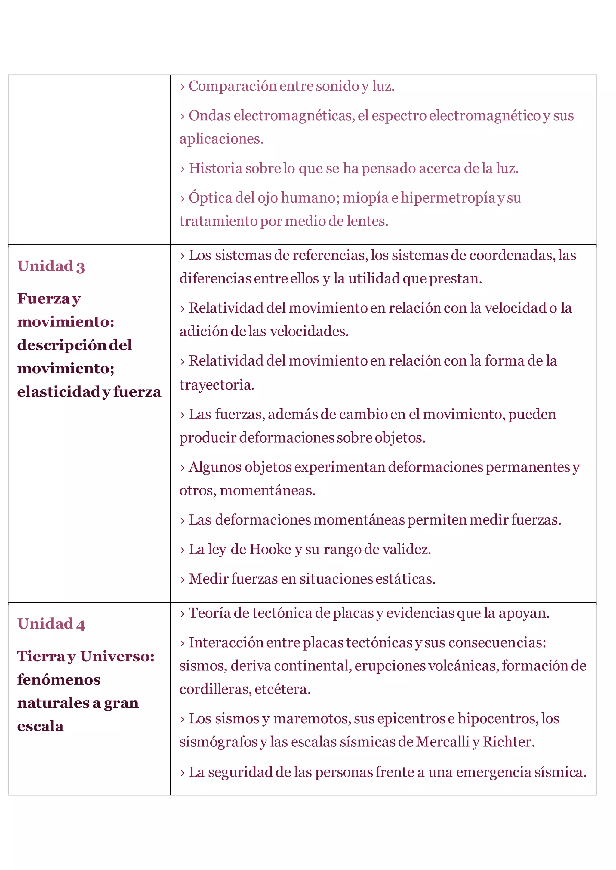 › Comparaciónentresonidoy luz.
› Ondas electromagnéticas, el espectroelectromagnéticoy sus
aplicaciones.
› Historia sobrelo que se ha pensado acerca dela luz.
› Óptica del ojo humano; miopía ehipermetropíaysu
tratamientopor mediode lentes.
Unidad 3
Fuerzay
movimiento:
descripcióndel
movimiento;
elasticidady fuerza
› Los sistemasde referencias, los sistemasde coordenadas, las
diferenciasentreellos y la utilidad que prestan.
› Relatividad del movimientoen relacióncon la velocidad o la
adicióndelas velocidades.
› Relatividad del movimientoen relacióncon la forma de la
trayectoria.
› Las fuerzas, ademásde cambioen el movimiento, pueden
producir deformacionessobreobjetos.
› Algunos objetosexperimentandeformacionespermanentesy
otros, momentáneas.
› Las deformacionesmomentáneaspermitenmedir fuerzas.
› La ley de Hooke y su rangode validez.
› Medir fuerzas en situacionesestáticas.
Unidad 4
Tierray Universo:
fenómenos
naturales a gran
escala
› Teoría de tectónica deplacasy evidenciasque la apoyan.
› Interacciónentreplacastectónicasysus consecuencias:
sismos, deriva continental, erupcionesvolcánicas, formaciónde
cordilleras, etcétera.
› Los sismos y maremotos, susepicentrose hipocentros, los
sismógrafosy las escalas sísmicasdeMercalli y Richter.
› La seguridad de las personasfrente a una emergencia sísmica.
 