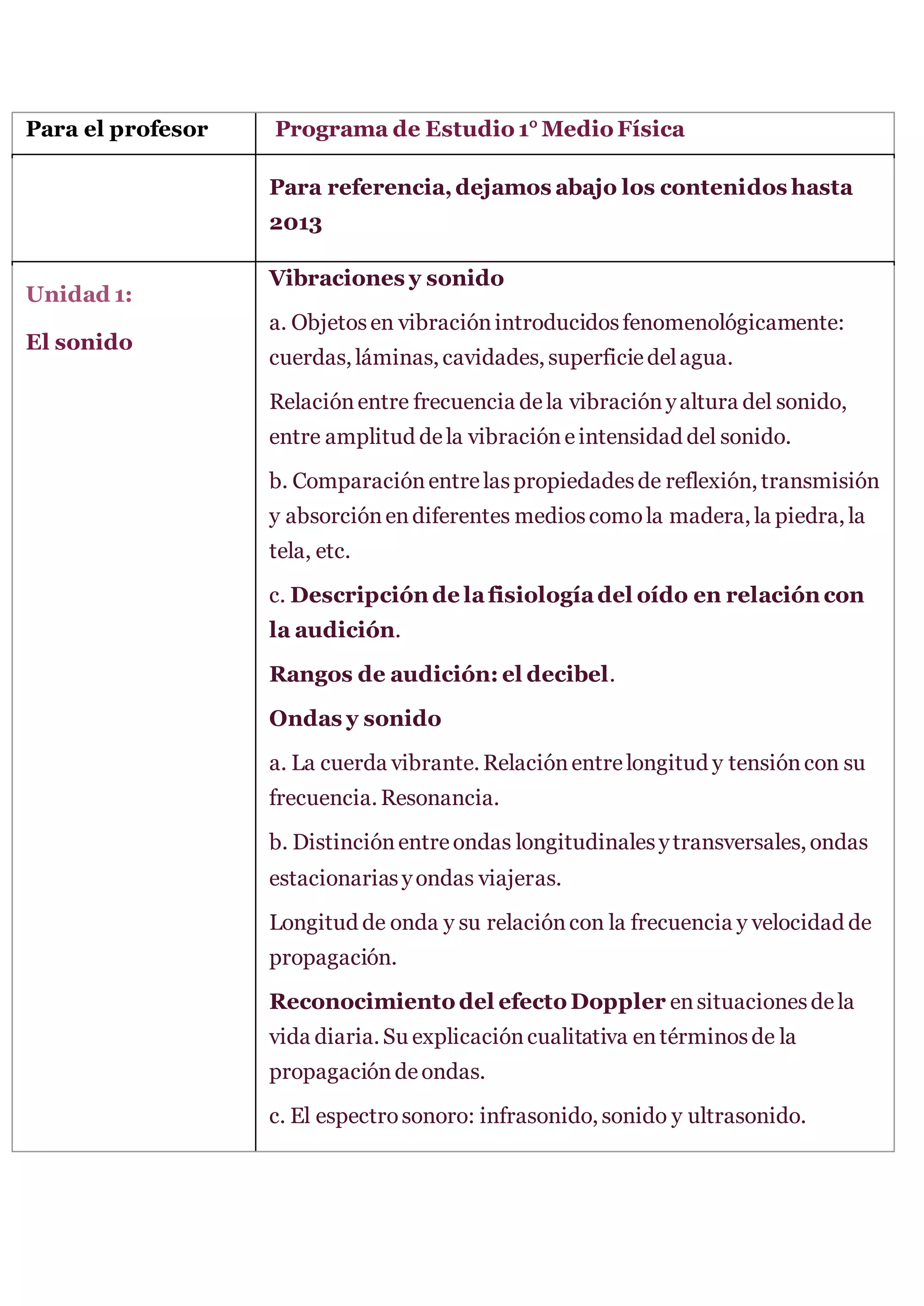 Para el profesor Programa de Estudio 1° Medio Física
Para referencia,dejamos abajo los contenidos hasta
2013
Unidad 1:
El sonido
Vibraciones y sonido
a. Objetosen vibraciónintroducidosfenomenológicamente:
cuerdas, láminas, cavidades, superficiedelagua.
Relaciónentre frecuencia dela vibraciónyaltura del sonido,
entre amplitud dela vibracióneintensidad del sonido.
b. Comparaciónentrelaspropiedadesde reflexión, transmisión
y absorciónendiferentes medioscomola madera, la piedra, la
tela, etc.
c. Descripción de lafisiologíadel oído en relación con
la audición.
Rangos de audición: el decibel.
Ondas y sonido
a. La cuerda vibrante. Relaciónentrelongitud y tensióncon su
frecuencia. Resonancia.
b. Distinciónentreondas longitudinalesytransversales, ondas
estacionariasyondas viajeras.
Longitud de onda y su relacióncon la frecuencia y velocidad de
propagación.
Reconocimiento del efecto Doppler ensituacionesdela
vida diaria. Su explicacióncualitativa entérminosde la
propagacióndeondas.
c. El espectrosonoro: infrasonido, sonido y ultrasonido.
 