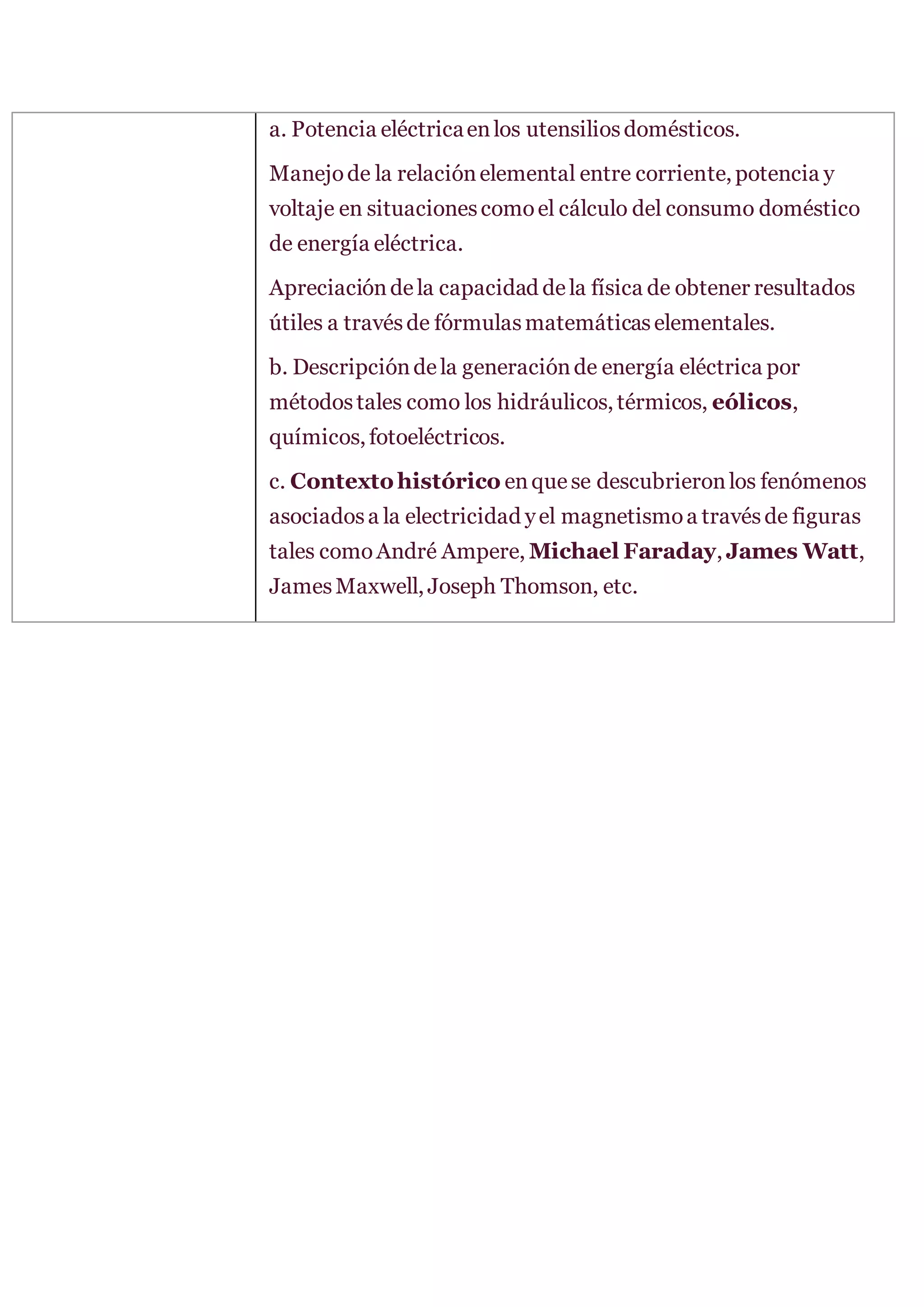 a. Potencia eléctricaenlos utensiliosdomésticos.
Manejode la relaciónelemental entre corriente, potencia y
voltaje en situacionescomoel cálculo del consumo doméstico
de energía eléctrica.
Apreciacióndela capacidad dela física de obtener resultados
útiles a travésde fórmulasmatemáticaselementales.
b. Descripcióndela generaciónde energía eléctrica por
métodostales como los hidráulicos, térmicos, eólicos,
químicos, fotoeléctricos.
c. Contexto histórico enque se descubrieronlos fenómenos
asociadosa la electricidad yel magnetismoa travésde figuras
tales comoAndré Ampere, Michael Faraday, James Watt,
JamesMaxwell, Joseph Thomson, etc.
 