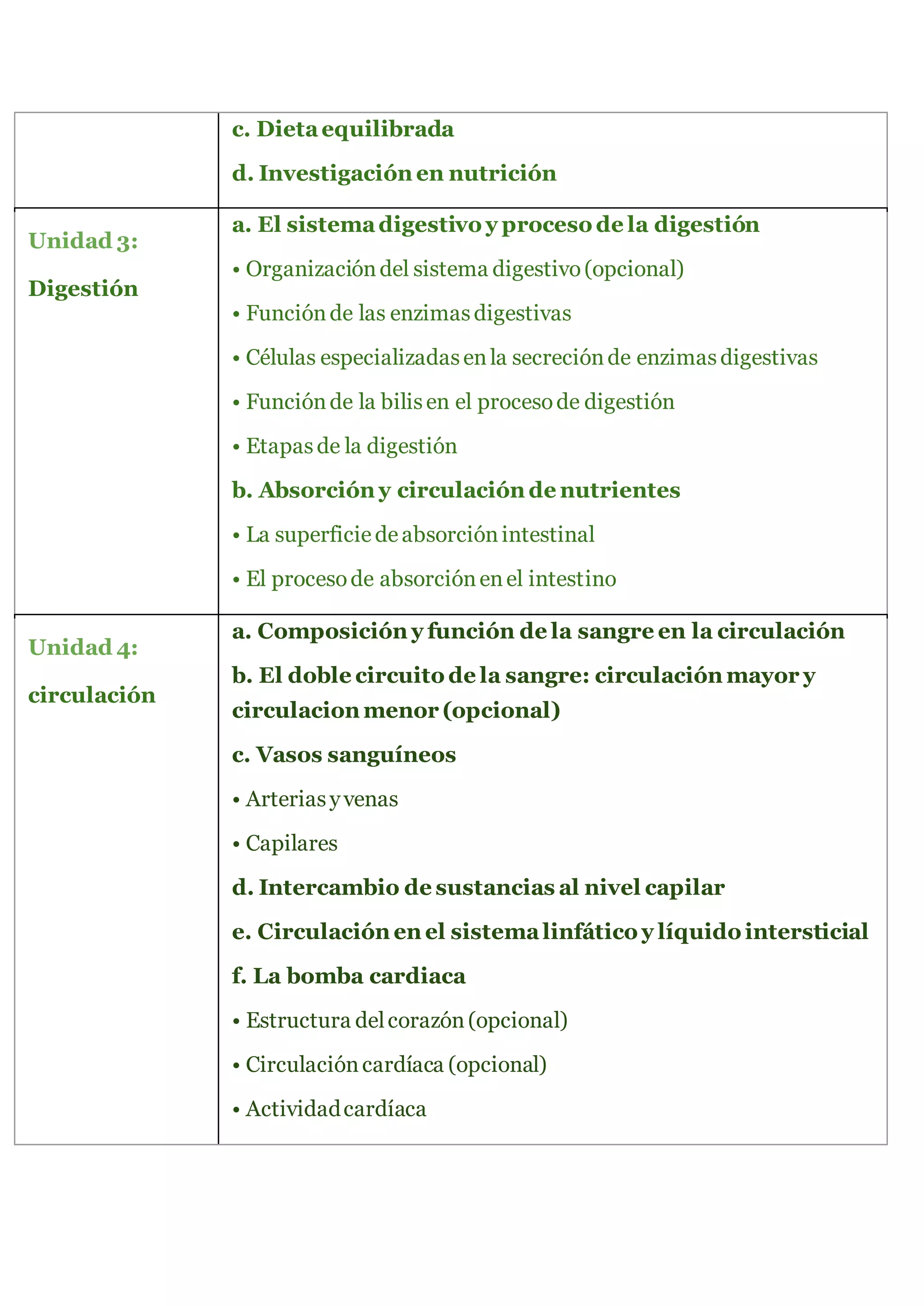 c. Dietaequilibrada
d. Investigación en nutrición
Unidad 3:
Digestión
a. El sistemadigestivo y proceso de la digestión
• Organizacióndel sistema digestivo(opcional)
• Funciónde las enzimasdigestivas
• Células especializadasenla secreciónde enzimasdigestivas
• Funciónde la bilisen el procesode digestión
• Etapasde la digestión
b. Absorción y circulación de nutrientes
• La superficiedeabsorciónintestinal
• El procesode absorciónenel intestino
Unidad 4:
circulación
a. Composición y función de la sangre en la circulación
b. El doble circuito de la sangre: circulación mayor y
circulacion menor (opcional)
c. Vasos sanguíneos
• Arteriasyvenas
• Capilares
d. Intercambio de sustancias al nivel capilar
e. Circulación en el sistemalinfático y líquido intersticial
f. La bomba cardiaca
• Estructura delcorazón(opcional)
• Circulacióncardíaca (opcional)
• Actividadcardíaca
 