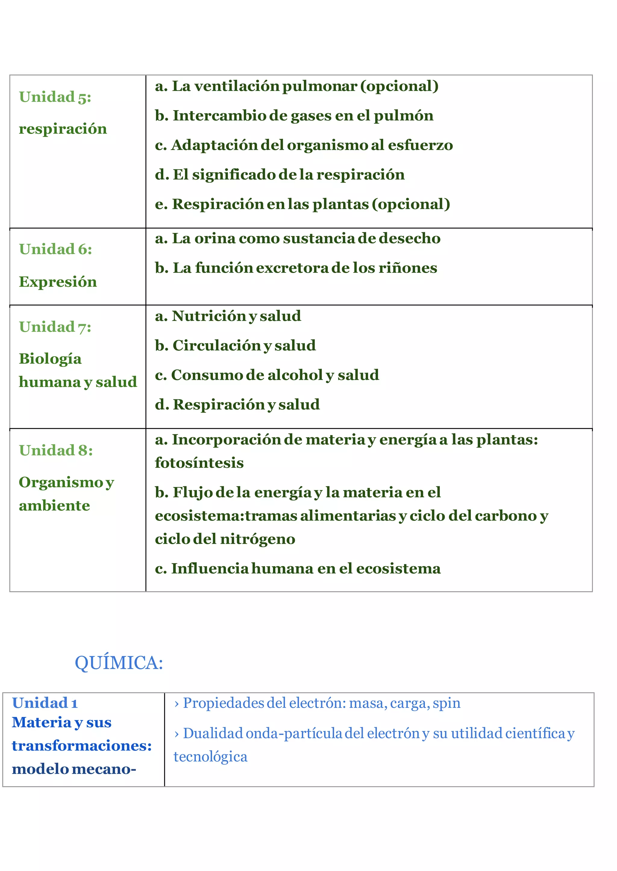 Unidad 5:
respiración
a. La ventilación pulmonar (opcional)
b. Intercambio de gases en el pulmón
c. Adaptación del organismo al esfuerzo
d. El significado de la respiración
e. Respiración en las plantas (opcional)
Unidad 6:
Expresión
a. La orina como sustanciade desecho
b. La función excretorade los riñones
Unidad 7:
Biología
humana y salud
a. Nutrición y salud
b. Circulación y salud
c. Consumo de alcohol y salud
d. Respiración y salud
Unidad 8:
Organismo y
ambiente
a. Incorporación de materiay energíaa las plantas:
fotosíntesis
b. Flujo de la energíay la materia en el
ecosistema:tramas alimentarias y ciclo del carbono y
ciclo del nitrógeno
c. Influenciahumana en el ecosistema
QUÍMICA:
Unidad 1
Materia y sus
transformaciones:
modelo mecano-
› Propiedadesdel electrón: masa, carga, spin
› Dualidad onda-partículadel electróny su utilidad científicay
tecnológica
 