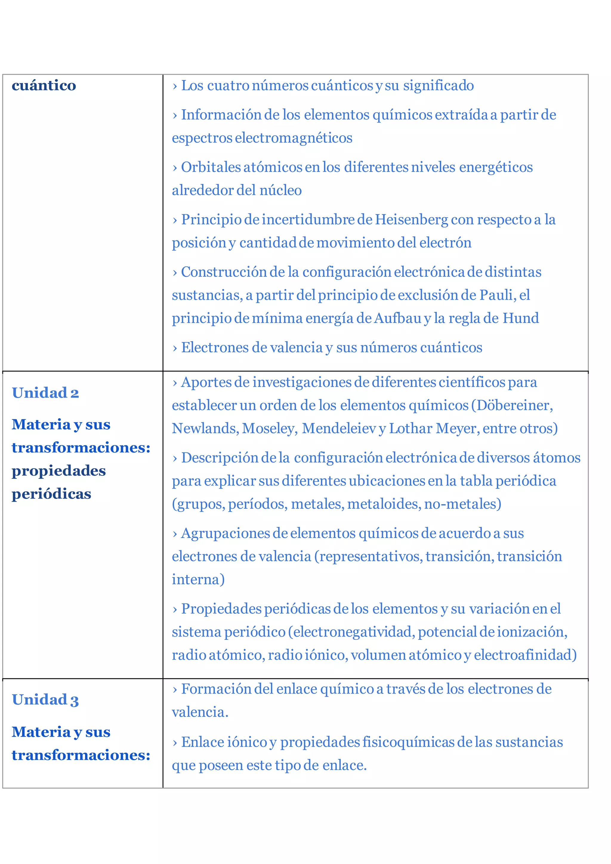 cuántico › Los cuatronúmeroscuánticosysu significado
› Informaciónde los elementos químicosextraídaa partir de
espectroselectromagnéticos
› Orbitalesatómicosenlos diferentesniveles energéticos
alrededor del núcleo
› PrincipiodeincertidumbredeHeisenberg con respectoa la
posicióny cantidaddemovimientodel electrón
› Construcciónde la configuraciónelectrónicadedistintas
sustancias, a partir delprincipiodeexclusiónde Pauli, el
principiodemínima energía deAufbau y la regla de Hund
› Electrones de valencia y sus números cuánticos
Unidad 2
Materia y sus
transformaciones:
propiedades
periódicas
› Aportesde investigacionesdediferentescientíficospara
establecer un orden de los elementos químicos(Döbereiner,
Newlands, Moseley, Mendeleiev y Lothar Meyer, entre otros)
› Descripcióndela configuraciónelectrónicadediversos átomos
para explicar susdiferentesubicacionesenla tabla periódica
(grupos, períodos, metales, metaloides, no-metales)
› Agrupacionesdeelementos químicosdeacuerdoa sus
electrones de valencia (representativos, transición, transición
interna)
› Propiedadesperiódicasdelos elementos y su variaciónenel
sistema periódico(electronegatividad, potencialdeionización,
radioatómico, radioiónico, volumenatómicoy electroafinidad)
Unidad 3
Materia y sus
transformaciones:
› Formacióndel enlace químicoa travésde los electrones de
valencia.
› Enlace iónicoy propiedadesfisicoquímicasdelas sustancias
que poseen este tipode enlace.
 