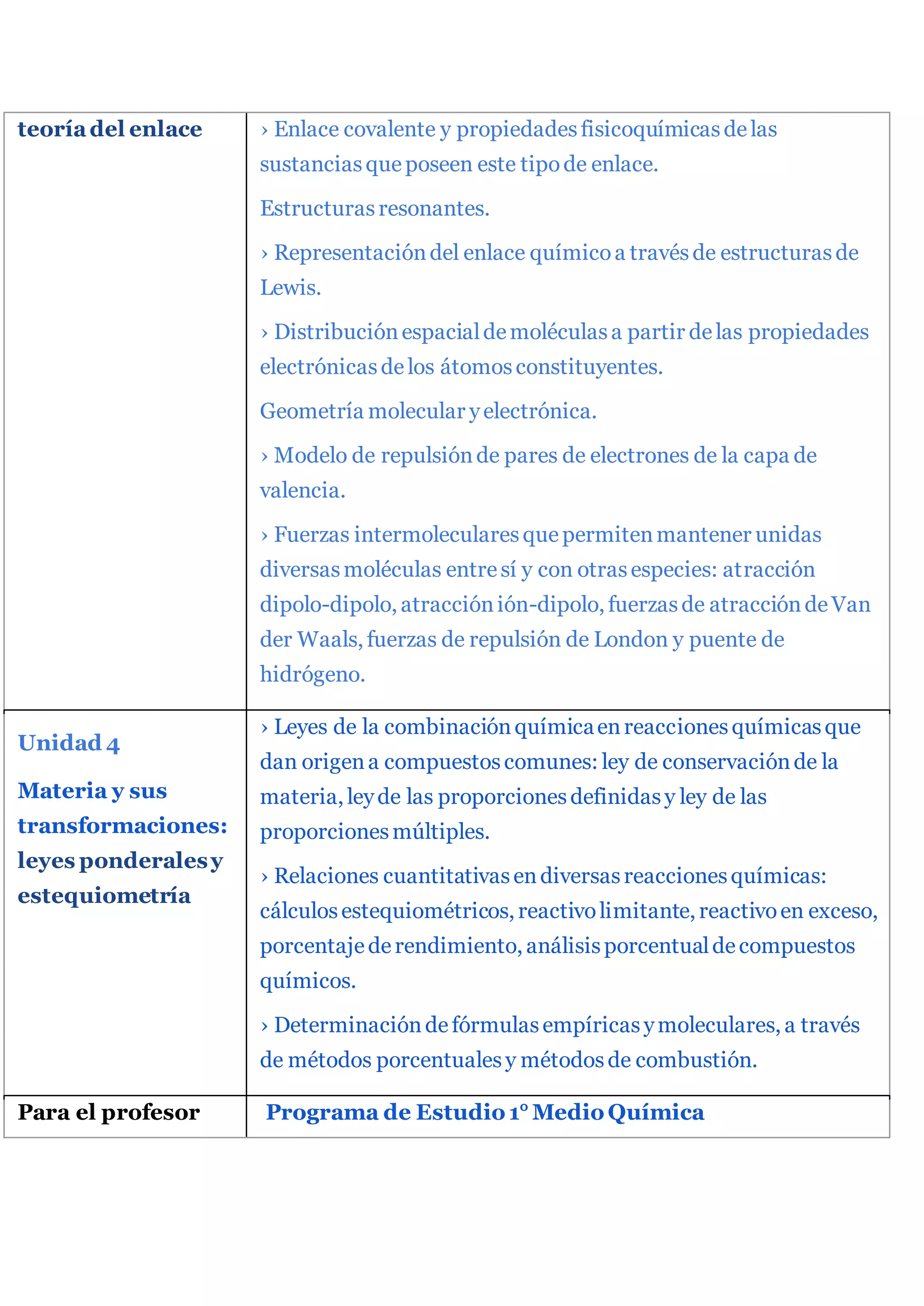 teoríadel enlace › Enlace covalente y propiedadesfisicoquímicasdelas
sustanciasque poseen este tipode enlace.
Estructurasresonantes.
› Representacióndel enlace químicoa travésde estructurasde
Lewis.
› Distribuciónespacialdemoléculasa partir delas propiedades
electrónicasdelos átomosconstituyentes.
Geometría molecular yelectrónica.
› Modelo de repulsiónde pares de electrones de la capa de
valencia.
› Fuerzas intermolecularesque permitenmantener unidas
diversasmoléculas entresí y con otrasespecies: atracción
dipolo-dipolo, atracciónión-dipolo, fuerzasde atraccióndeVan
der Waals, fuerzas de repulsión de London y puente de
hidrógeno.
Unidad 4
Materia y sus
transformaciones:
leyes ponderalesy
estequiometría
› Leyes de la combinaciónquímicaenreaccionesquímicasque
dan origena compuestoscomunes: ley de conservaciónde la
materia, leyde las proporcionesdefinidasy ley de las
proporcionesmúltiples.
› Relaciones cuantitativasendiversasreaccionesquímicas:
cálculosestequiométricos, reactivolimitante, reactivoen exceso,
porcentajederendimiento, análisisporcentualdecompuestos
químicos.
› Determinacióndefórmulasempíricasymoleculares, a través
de métodos porcentualesy métodosde combustión.
Para el profesor Programa de Estudio 1° Medio Química
 