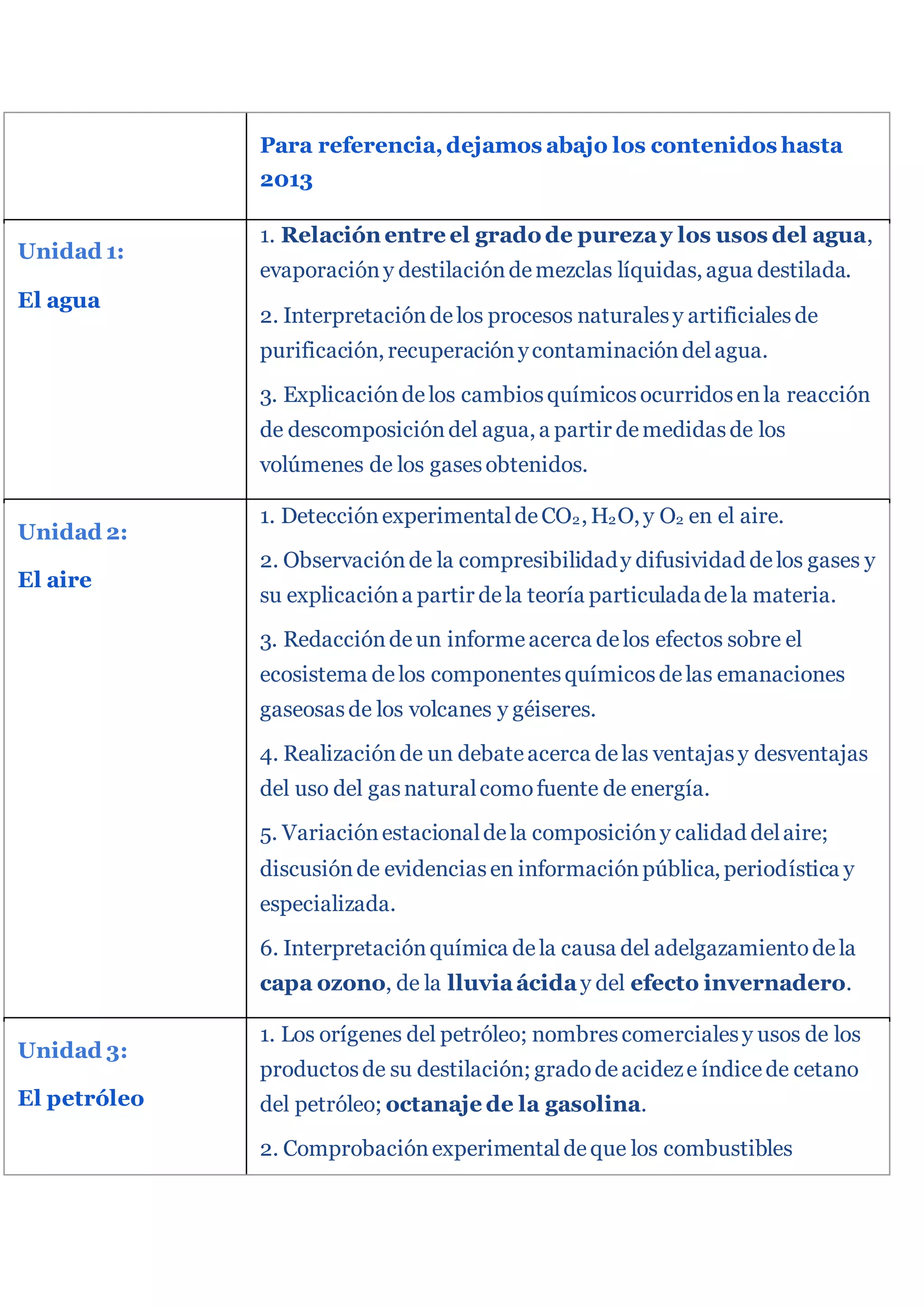 Para referencia,dejamos abajo los contenidos hasta
2013
Unidad 1:
El agua
1. Relación entre el grado de purezay los usos del agua,
evaporacióny destilacióndemezclas líquidas, agua destilada.
2. Interpretacióndelos procesos naturalesy artificialesde
purificación, recuperaciónycontaminacióndelagua.
3. Explicacióndelos cambiosquímicosocurridosenla reacción
de descomposicióndel agua, a partir demedidasde los
volúmenes de los gasesobtenidos.
Unidad 2:
El aire
1. DetecciónexperimentaldeCO2, H2O, y O2 en el aire.
2. Observaciónde la compresibilidady difusividad delos gases y
su explicacióna partir dela teoría particuladadela materia.
3. Redaccióndeun informeacerca delos efectos sobre el
ecosistema delos componentesquímicosdelas emanaciones
gaseosasde los volcanes y géiseres.
4. Realizaciónde un debateacerca delas ventajasy desventajas
del uso del gasnaturalcomofuente de energía.
5. Variaciónestacionaldela composicióny calidad delaire;
discusiónde evidenciasen informaciónpública, periodística y
especializada.
6. Interpretaciónquímica dela causa del adelgazamientodela
capa ozono, de la lluviaáciday del efecto invernadero.
Unidad 3:
El petróleo
1. Los orígenes del petróleo; nombrescomercialesy usos de los
productosde su destilación; gradodeacideze índicede cetano
del petróleo; octanaje de la gasolina.
2. Comprobaciónexperimentaldeque los combustibles
 