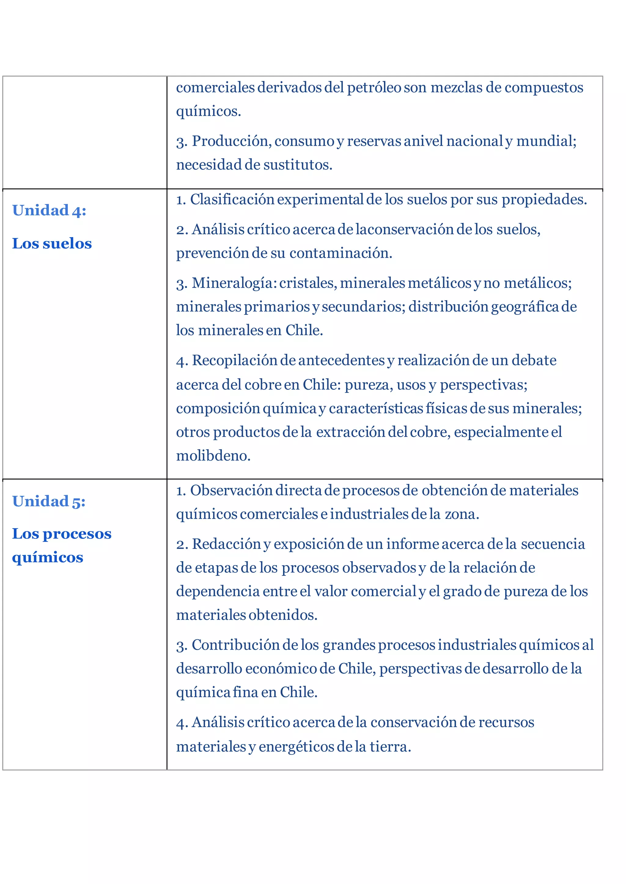 comercialesderivadosdel petróleoson mezclas de compuestos
químicos.
3. Producción, consumoy reservasanivel nacionaly mundial;
necesidad de sustitutos.
Unidad 4:
Los suelos
1. Clasificaciónexperimentalde los suelos por sus propiedades.
2. Análisiscríticoacercadelaconservacióndelos suelos,
prevenciónde su contaminación.
3. Mineralogía:cristales, mineralesmetálicosyno metálicos;
mineralesprimariosysecundarios; distribucióngeográficade
los mineralesen Chile.
4. Recopilacióndeantecedentesy realizaciónde un debate
acerca del cobreen Chile: pureza, usos y perspectivas;
composiciónquímicay característicasfísicasdesus minerales;
otros productosdela extraccióndelcobre, especialmenteel
molibdeno.
Unidad 5:
Los procesos
químicos
1. Observacióndirectadeprocesosde obtenciónde materiales
químicoscomercialeseindustrialesdela zona.
2. Redaccióny exposiciónde un informeacerca dela secuencia
de etapasde los procesos observadosy de la relaciónde
dependencia entreel valor comercialy el gradode pureza de los
materialesobtenidos.
3. Contribuciónde los grandesprocesosindustrialesquímicosal
desarrollo económicode Chile, perspectivasdedesarrollo de la
químicafina en Chile.
4. Análisiscríticoacercadela conservaciónde recursos
materialesy energéticosdela tierra.
 