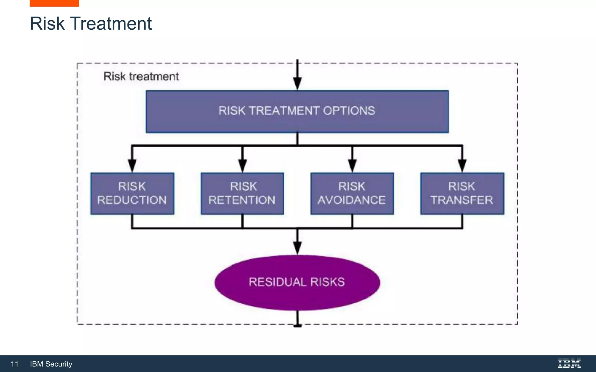 11 IBM Security
Risk Treatment
 