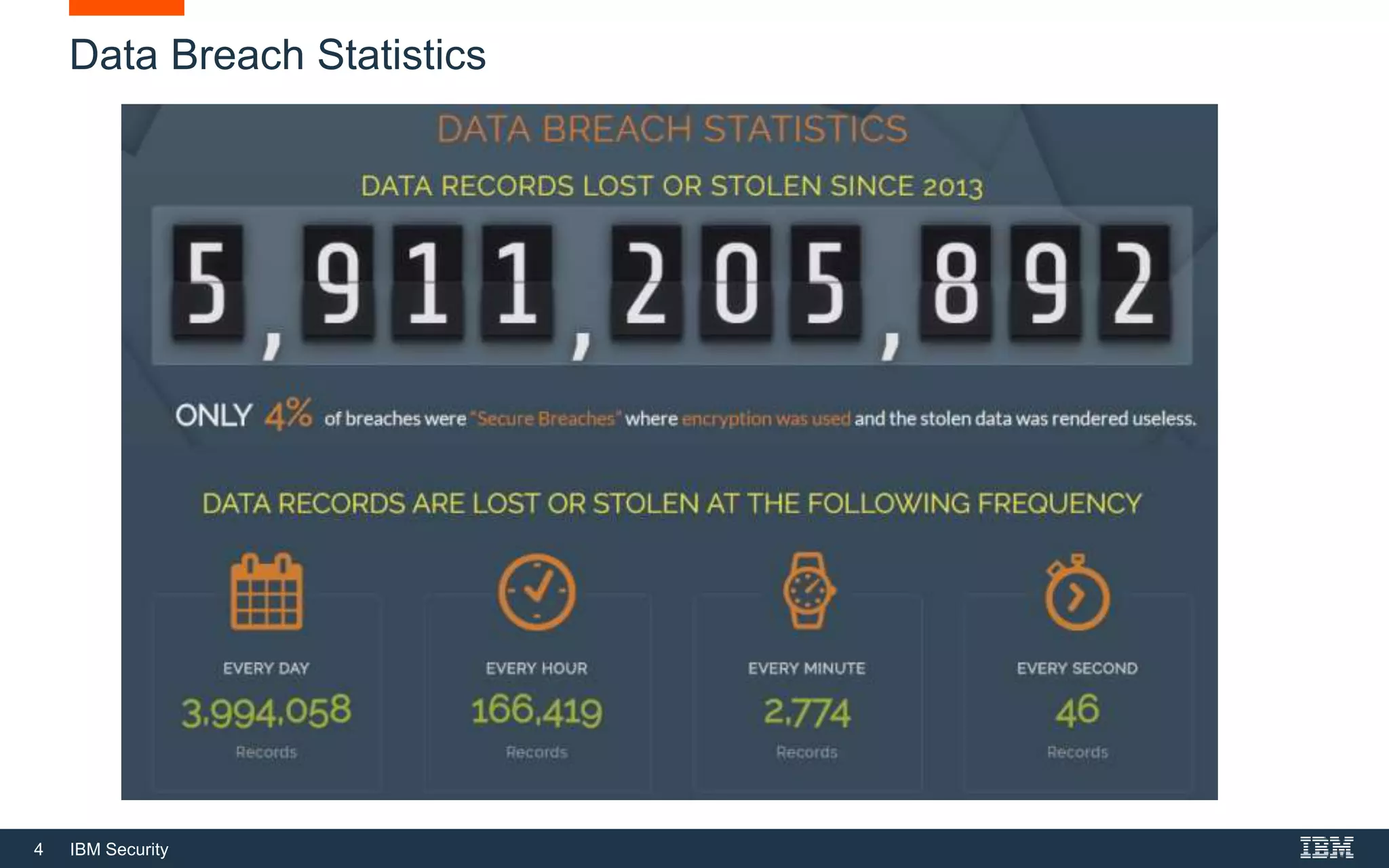 4 IBM Security
Data Breach Statistics
 